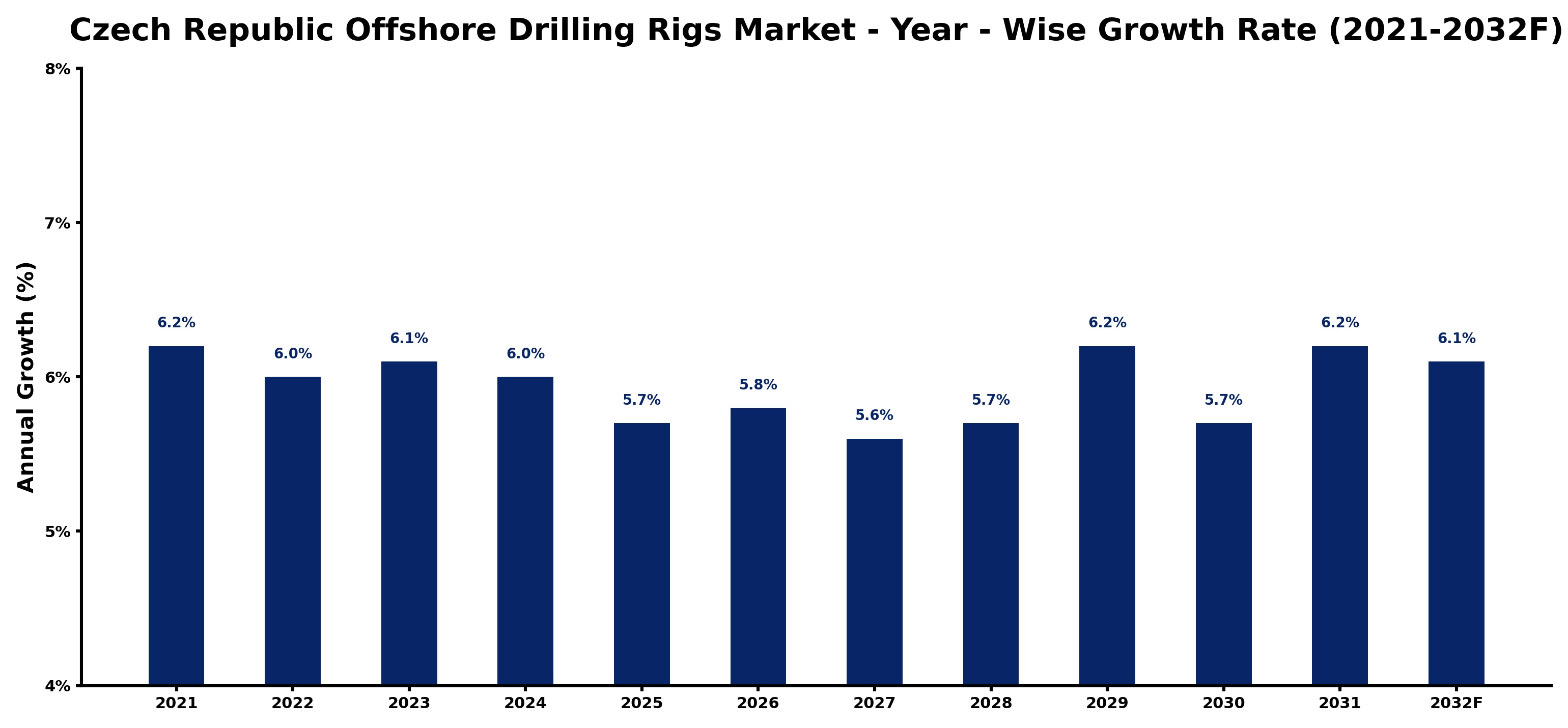 Czech Republic Offshore Drilling Rigs Market Year-wise Growth Rate and Key Drivers