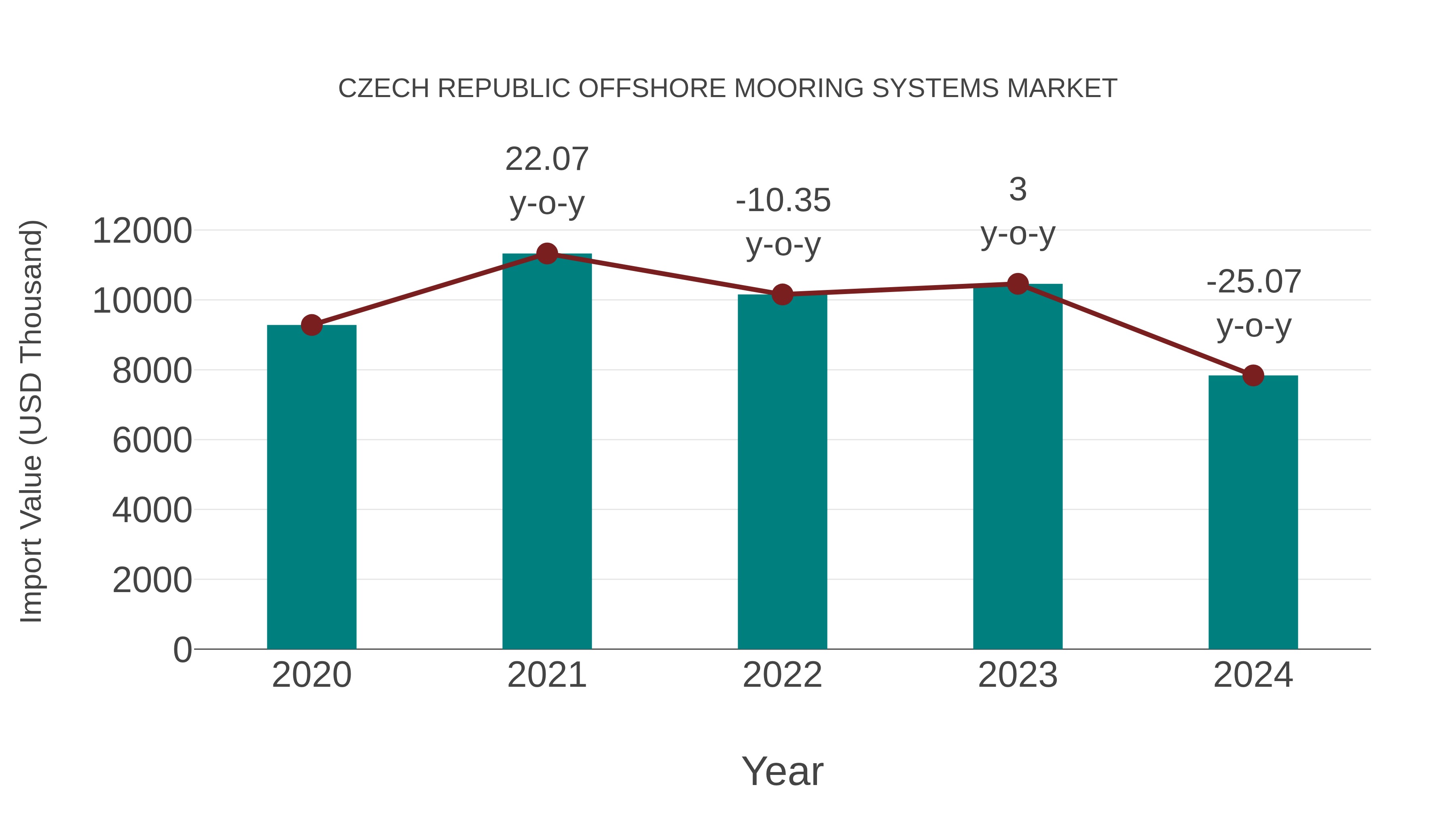 Czech Republic Offshore Mooring Systems Market: Import Trend Analysis