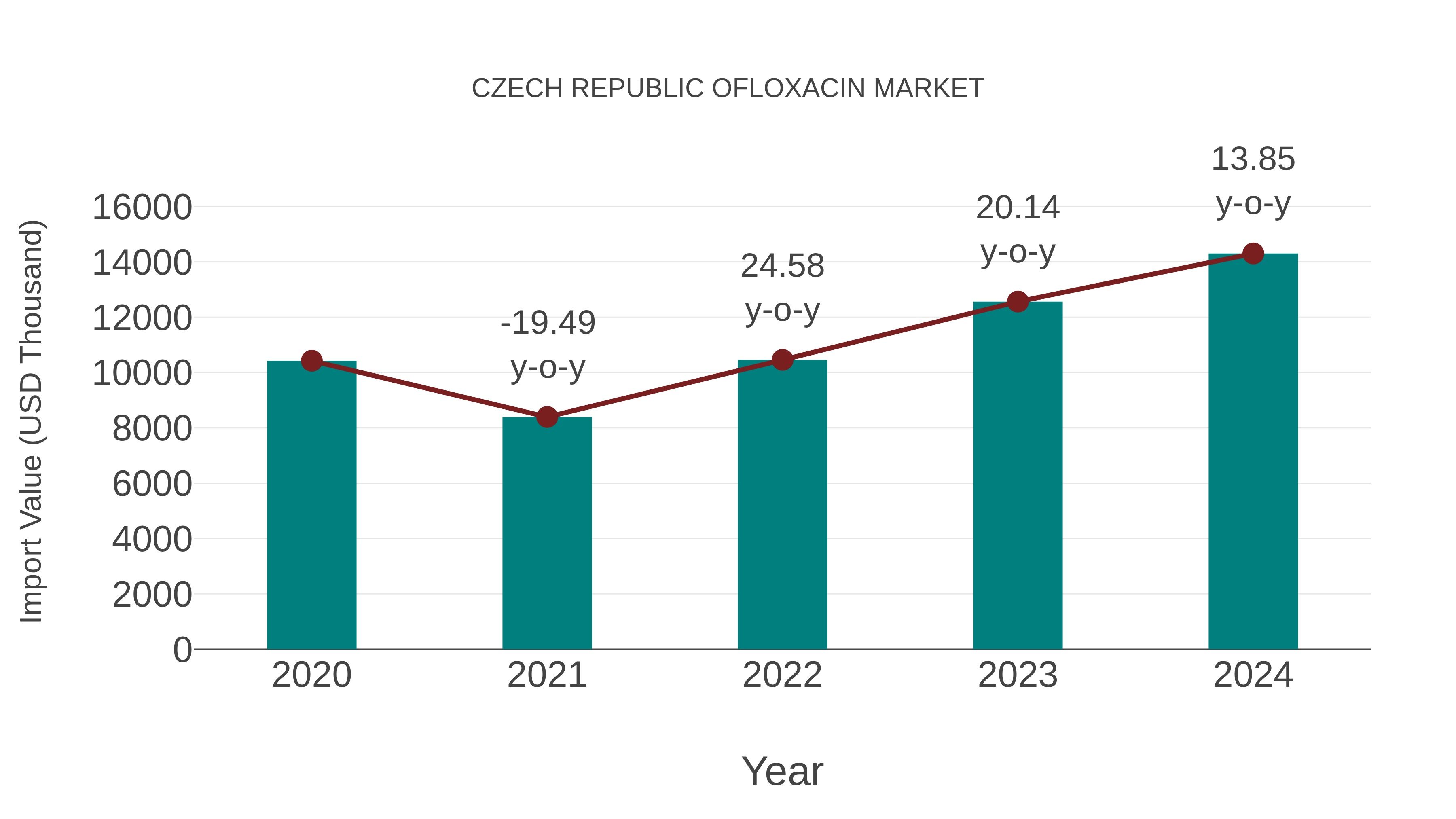  Czech Republic Ofloxacin Market: Import Trend Analysis