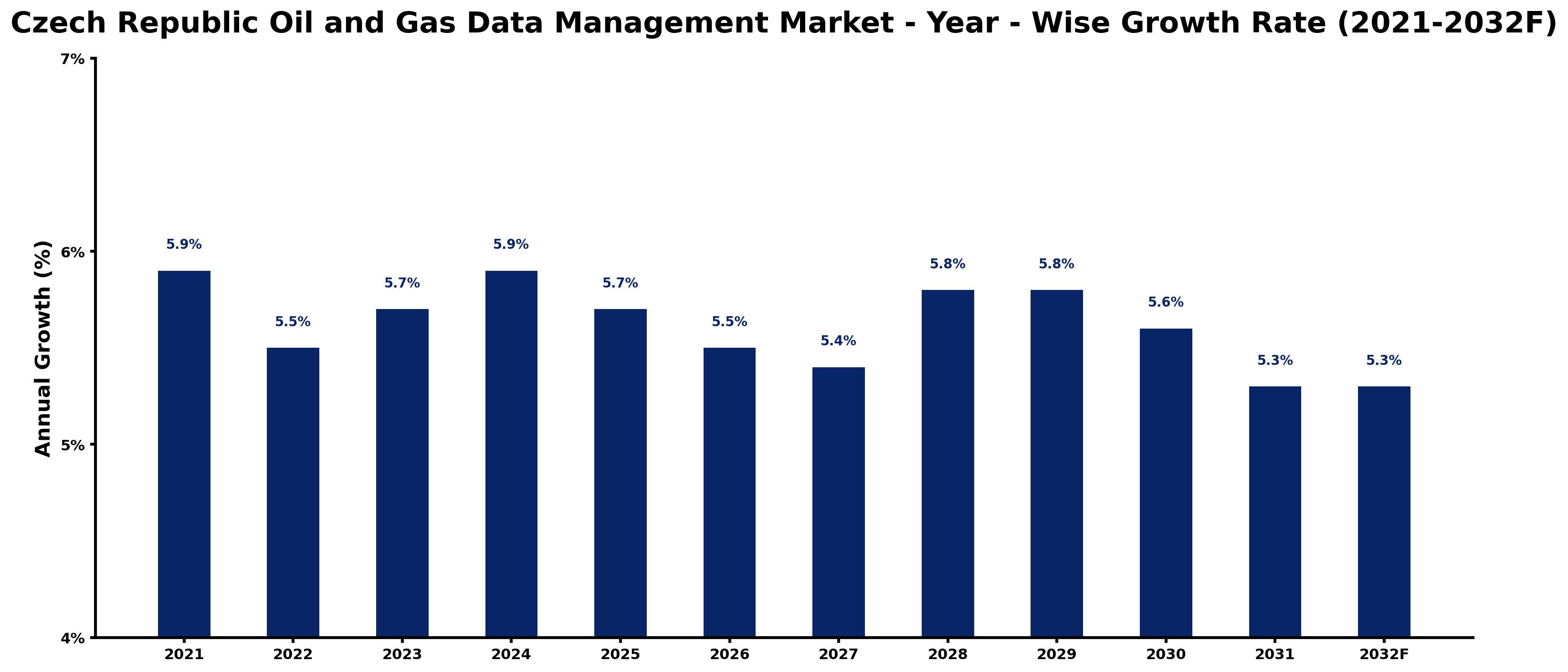 Czech Republic Oil and Gas Data Management Market Year-wise Growth Rate and Key Drivers
