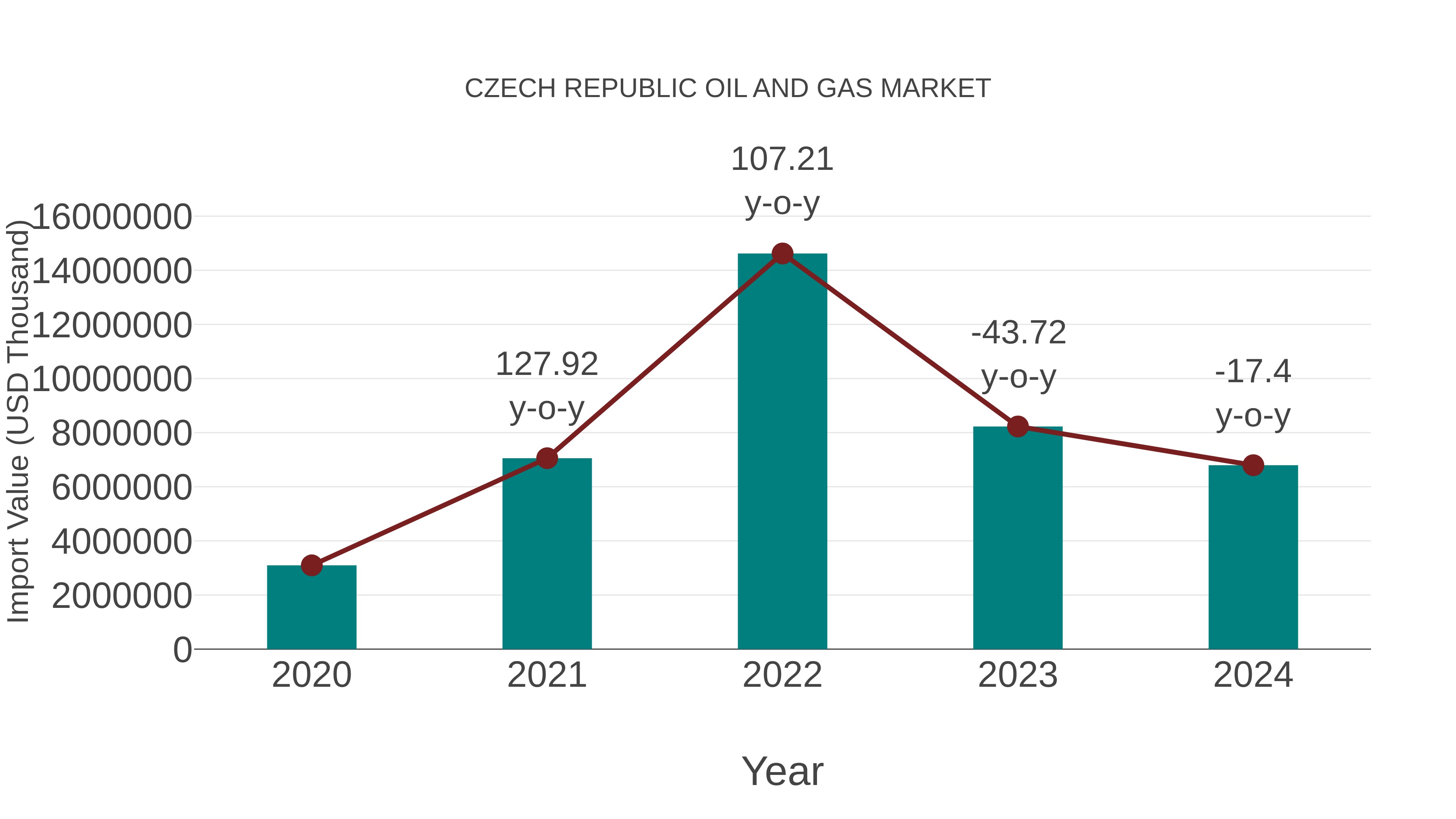 Czech Republic Oil and Gas Market: Import Trend Analysis