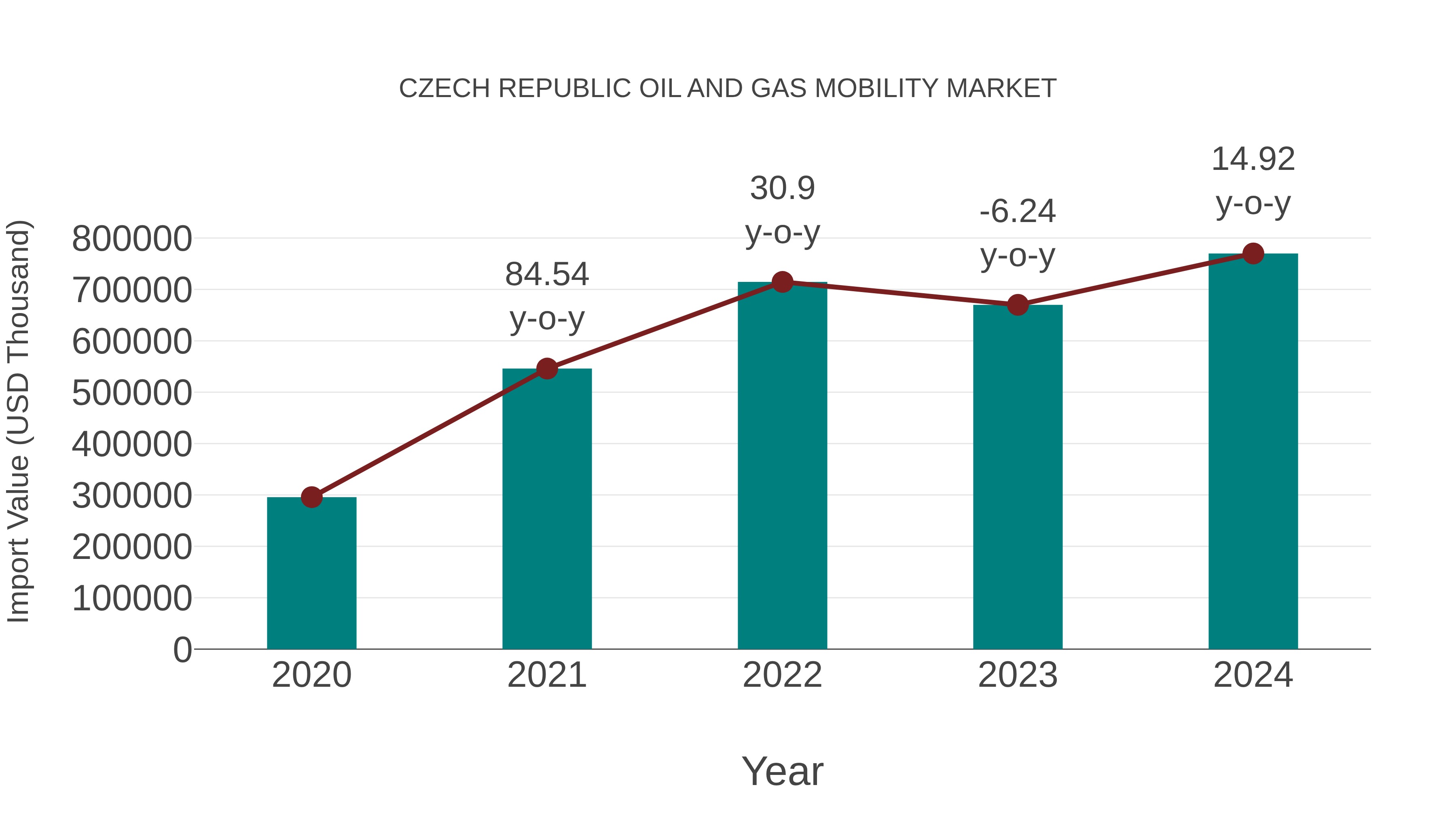  Czech Republic Oil and Gas Mobility Market: Import Trend Analysis