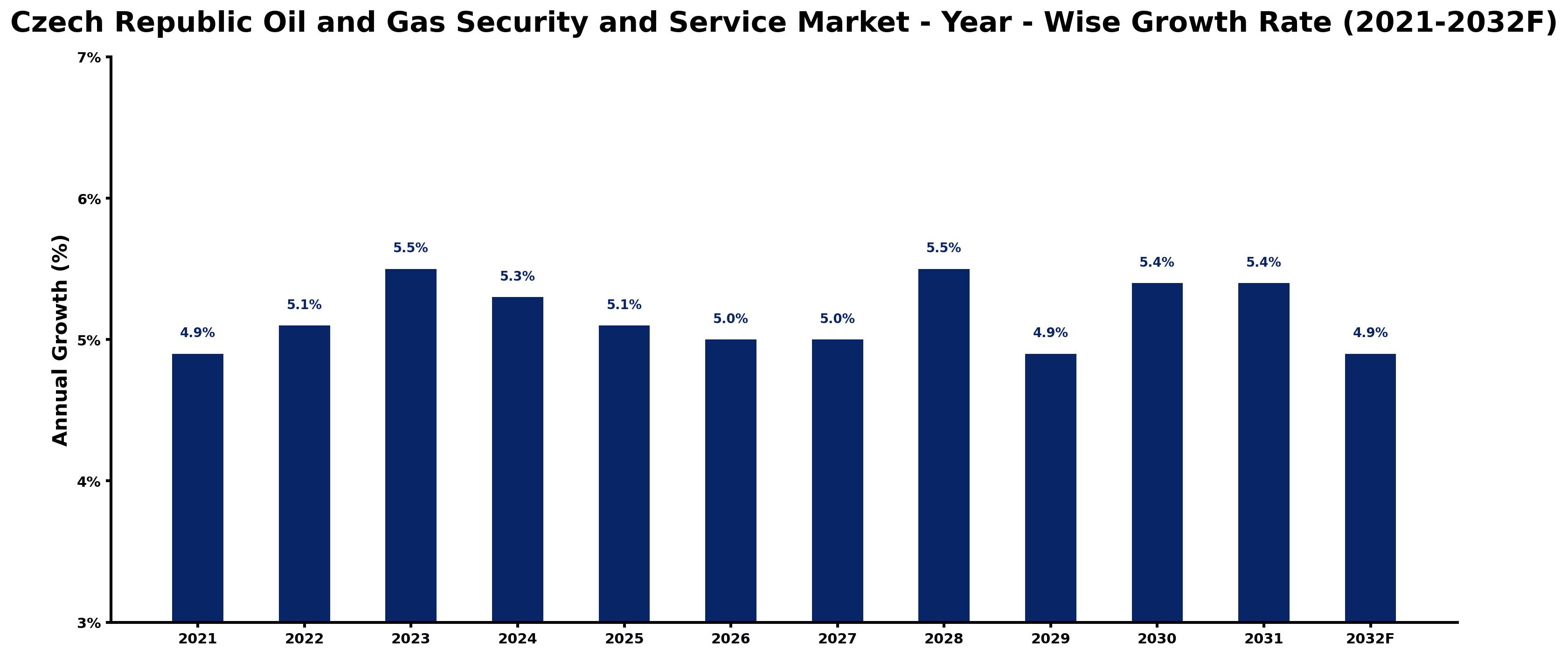 Czech Republic Oil and Gas Security and Service Market Year-wise Growth Rate and Key Drivers