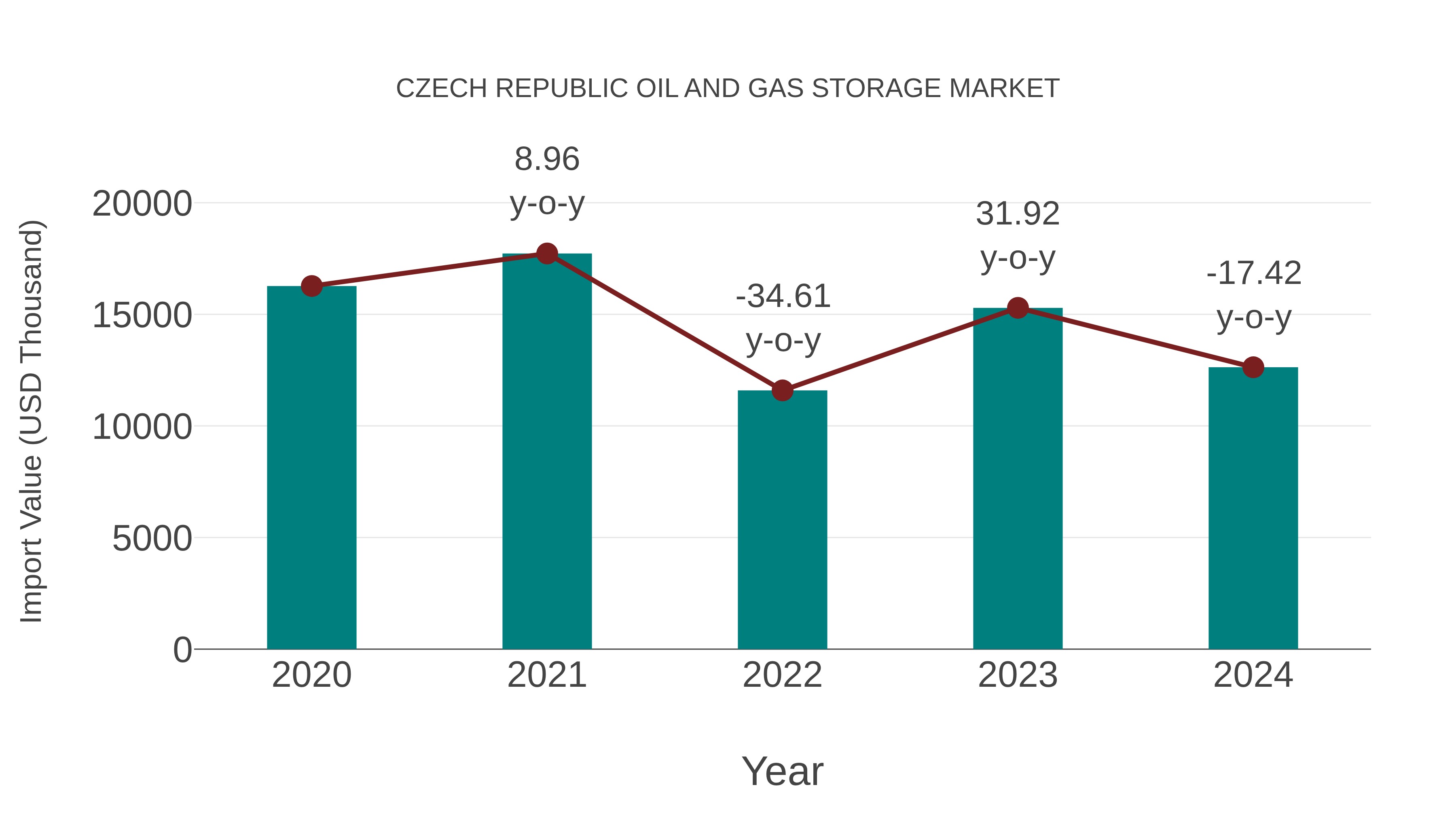Czech Republic Oil and Gas Storage Market: Import Trend Analysis