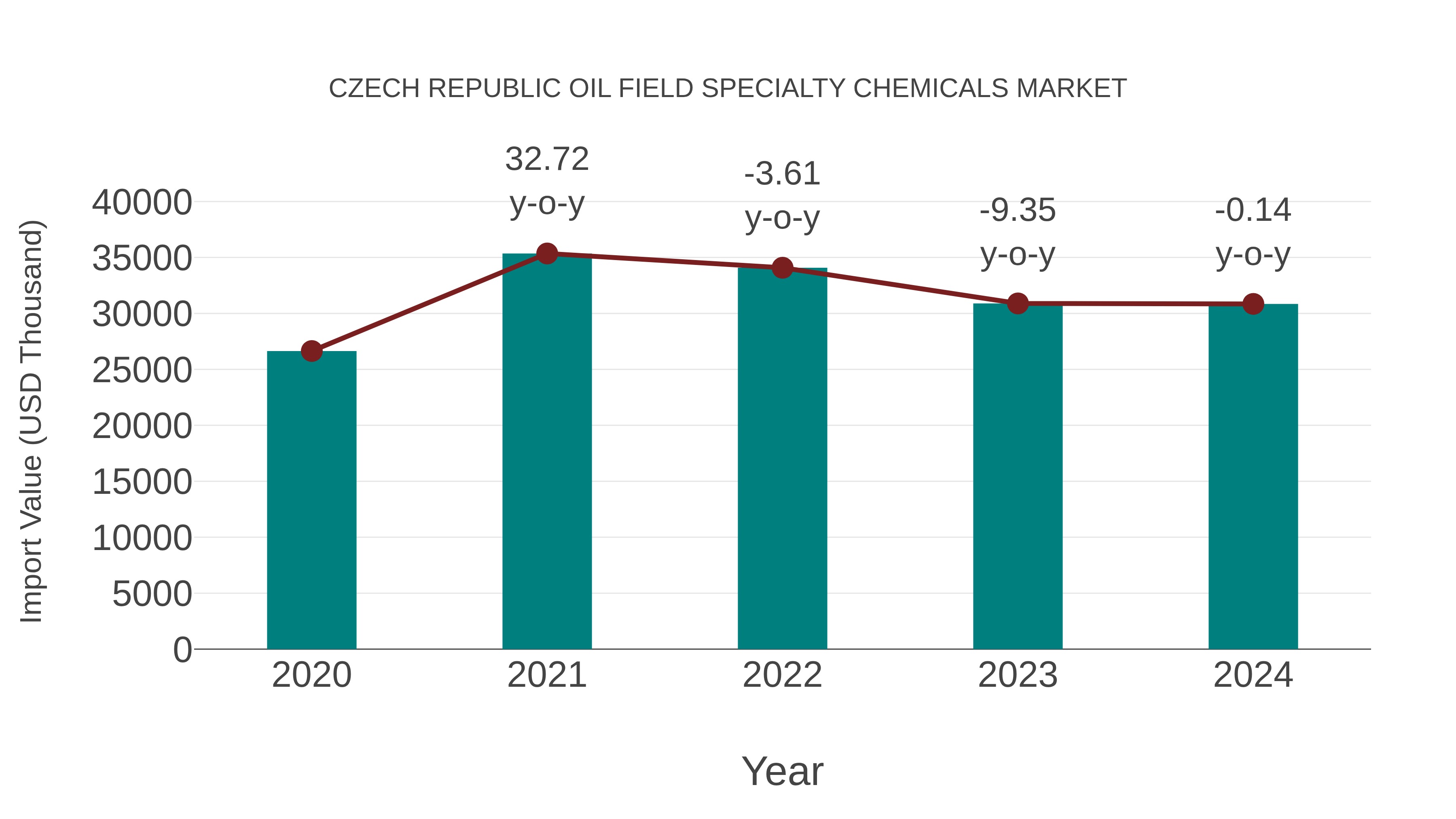 Czech Republic Oil Field Specialty Chemicals Market: Import Trend Analysis