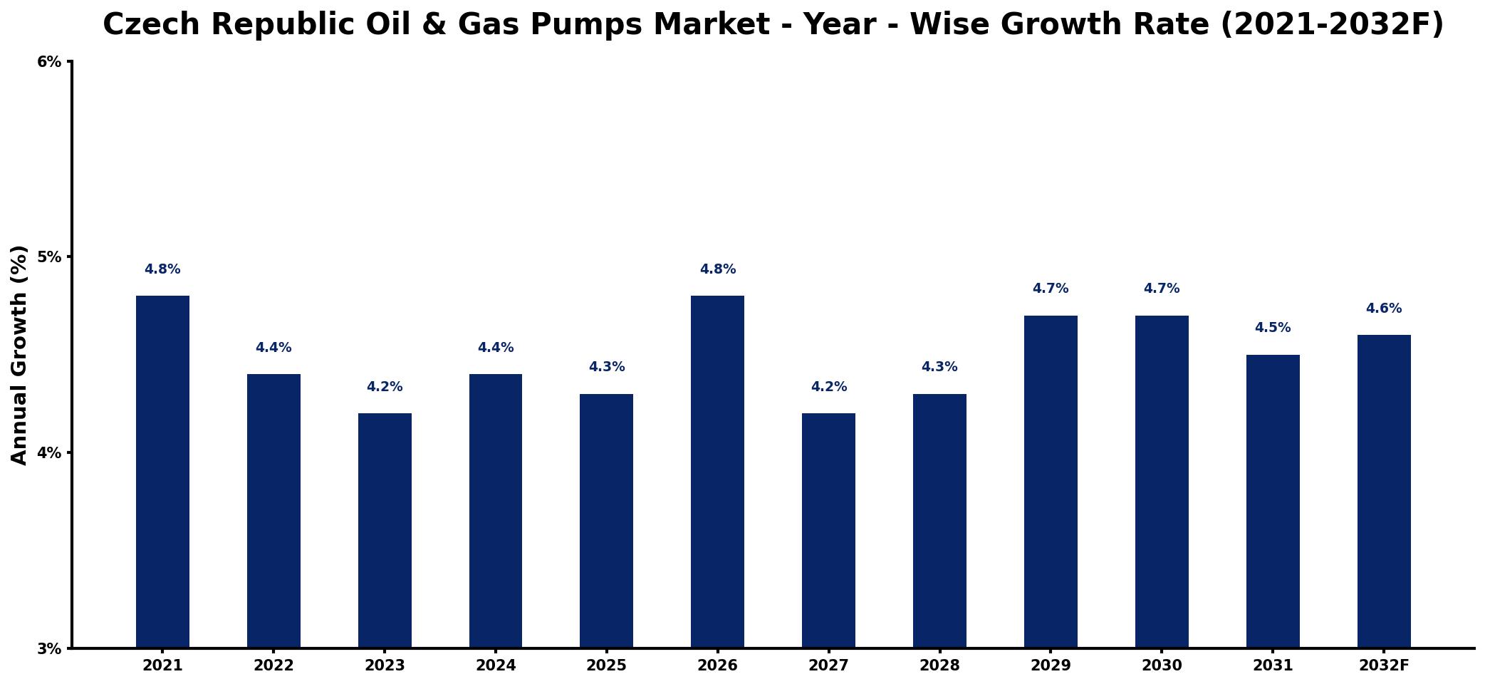 Czech Republic Oil & Gas Pumps Market Year-wise Growth Rate and Key Drivers