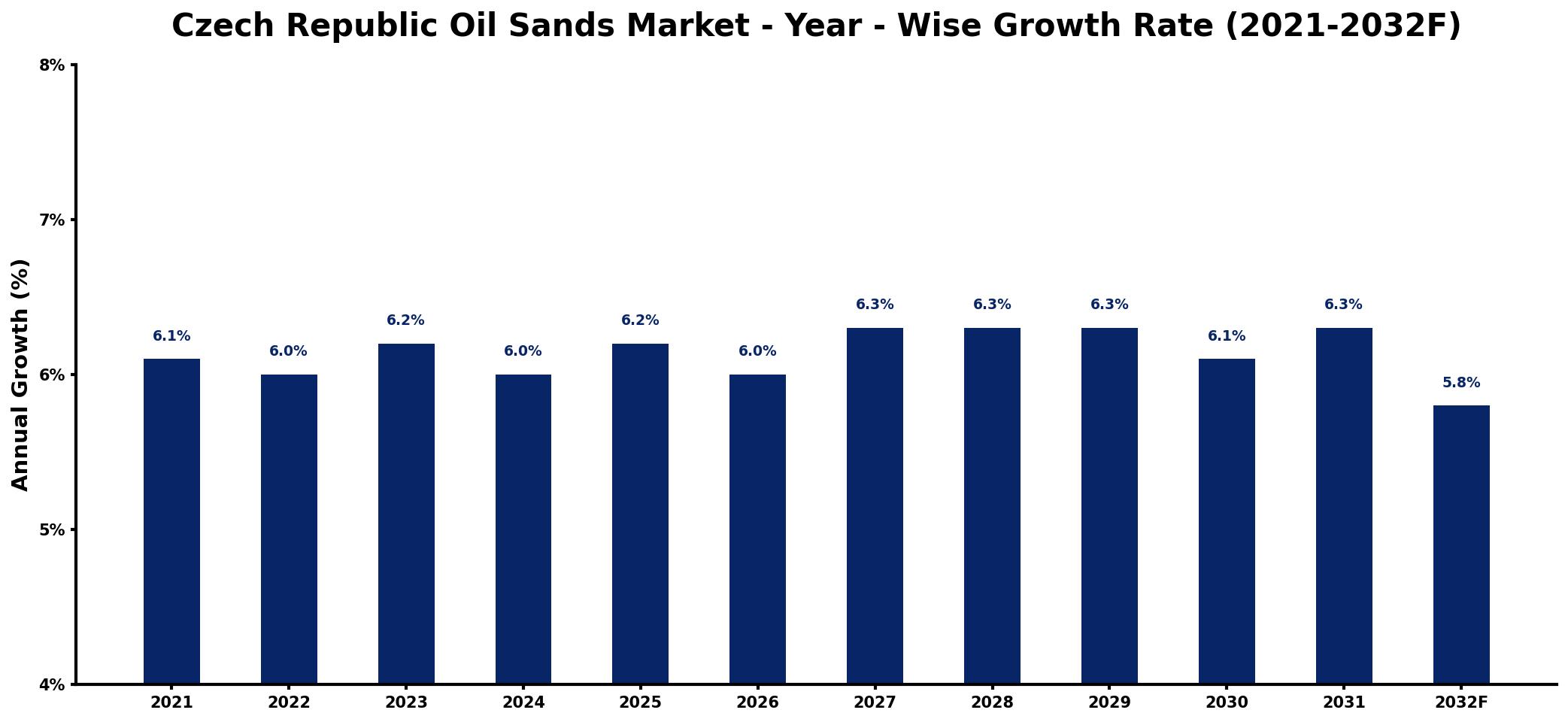 Czech Republic Oil Sands Market Year-wise Growth Rate and Key Drivers