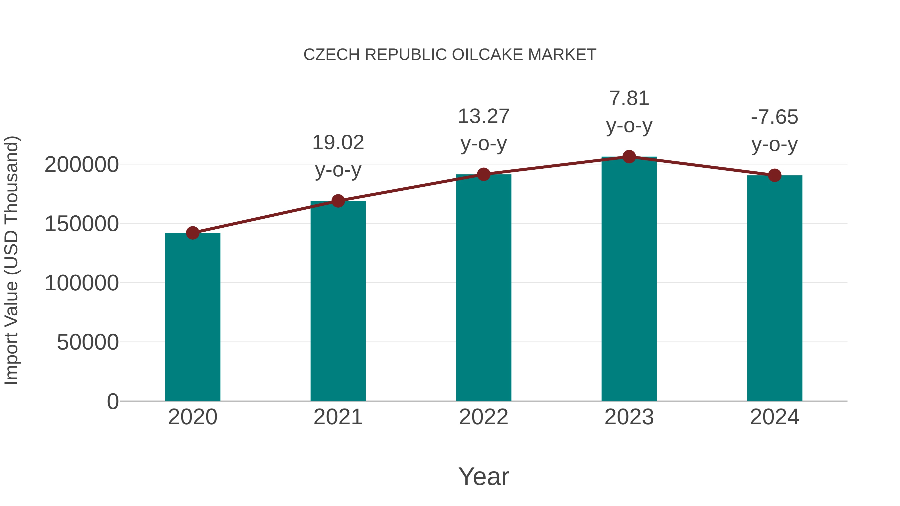  Czech Republic Oilcake Market: Import Trend Analysis