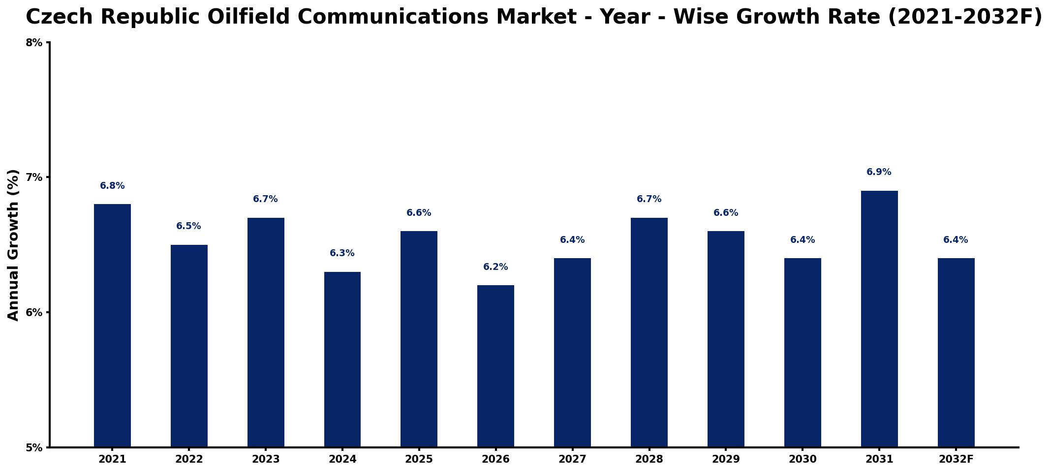 Czech Republic Oilfield Communications Market Year-wise Growth Rate and Key Drivers