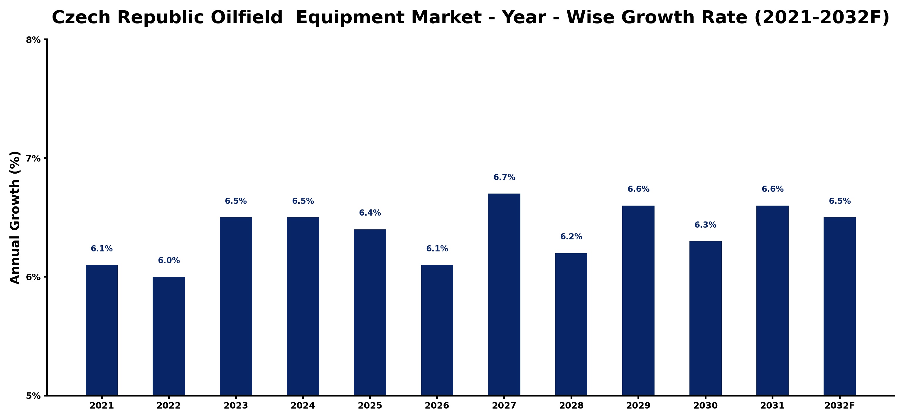 Czech Republic Oilfield  Equipment Market Year-wise Growth Rate and Key Drivers