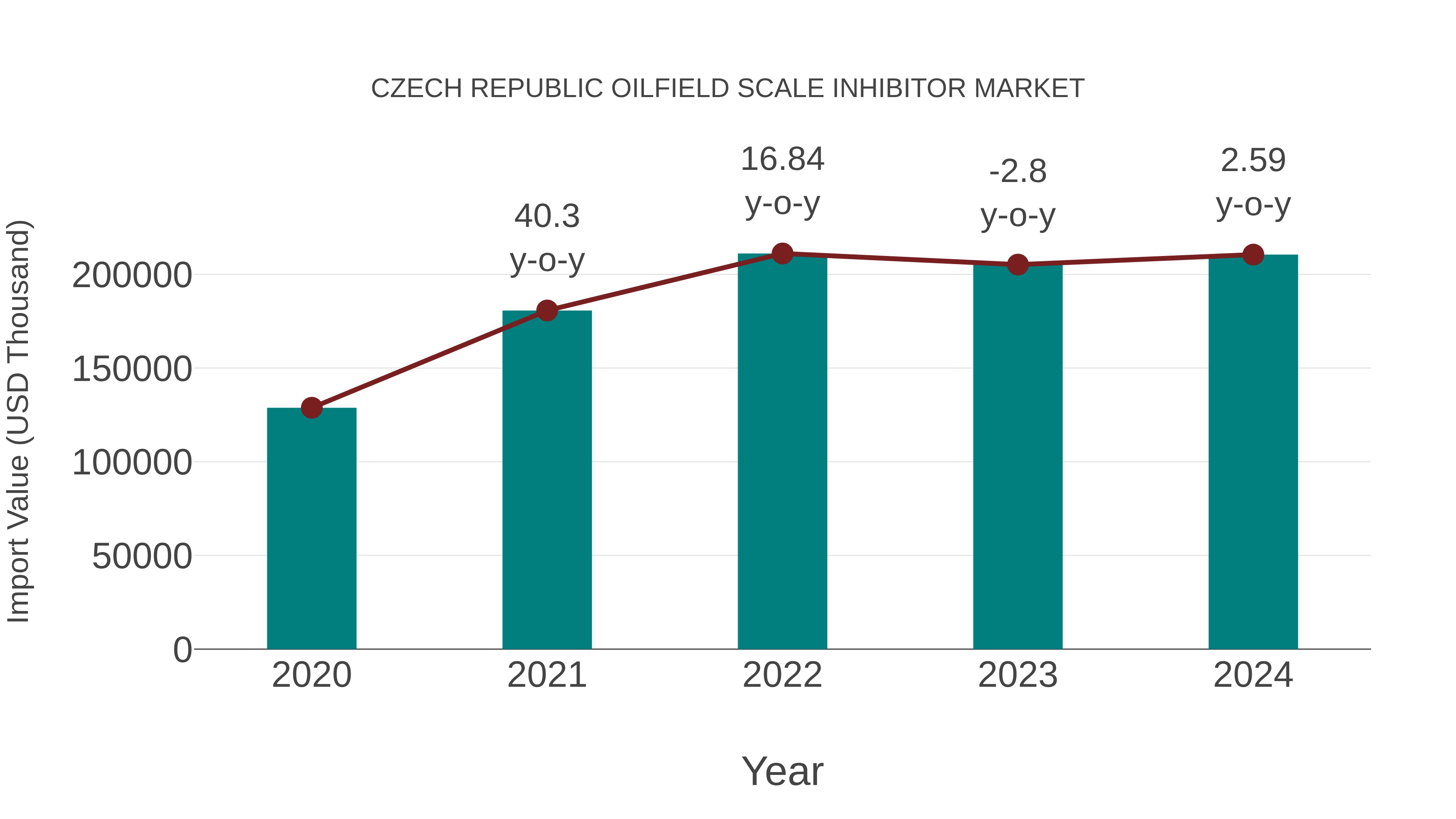 Czech Republic Oilfield Scale Inhibitor Market: Import Trend Analysis