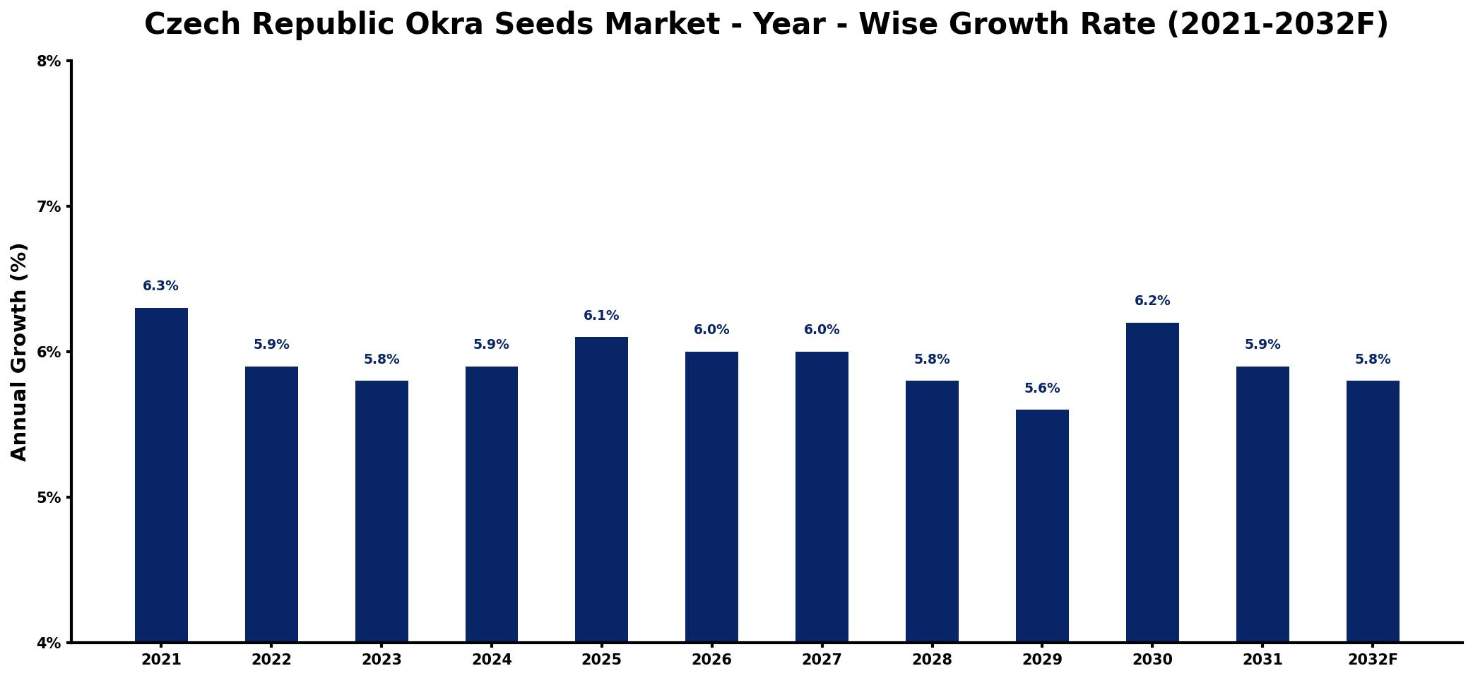 Czech Republic Okra Seeds Market Year-wise Growth Rate and Key Drivers