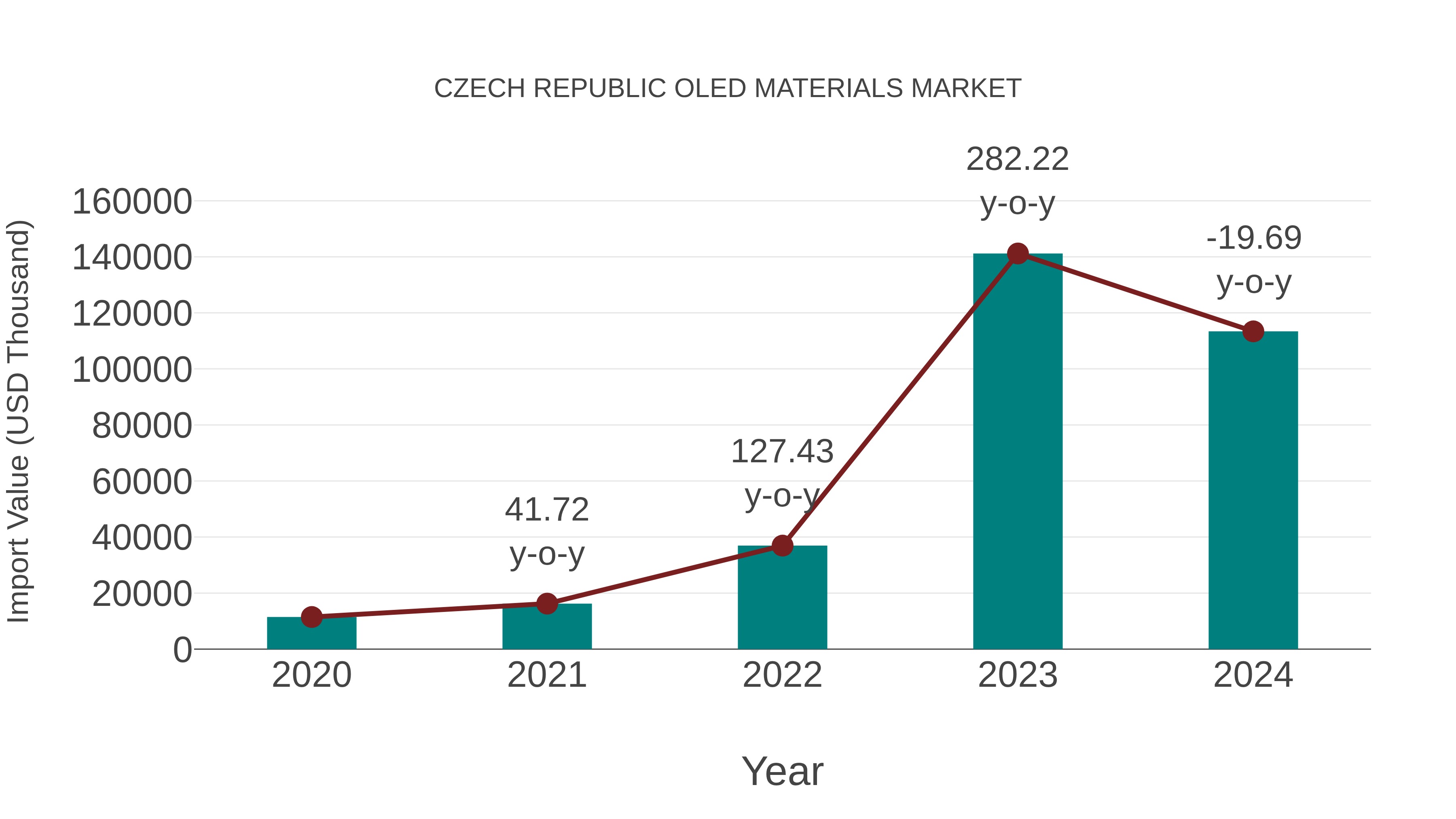  Czech Republic Oled Materials Market: Import Trend Analysis