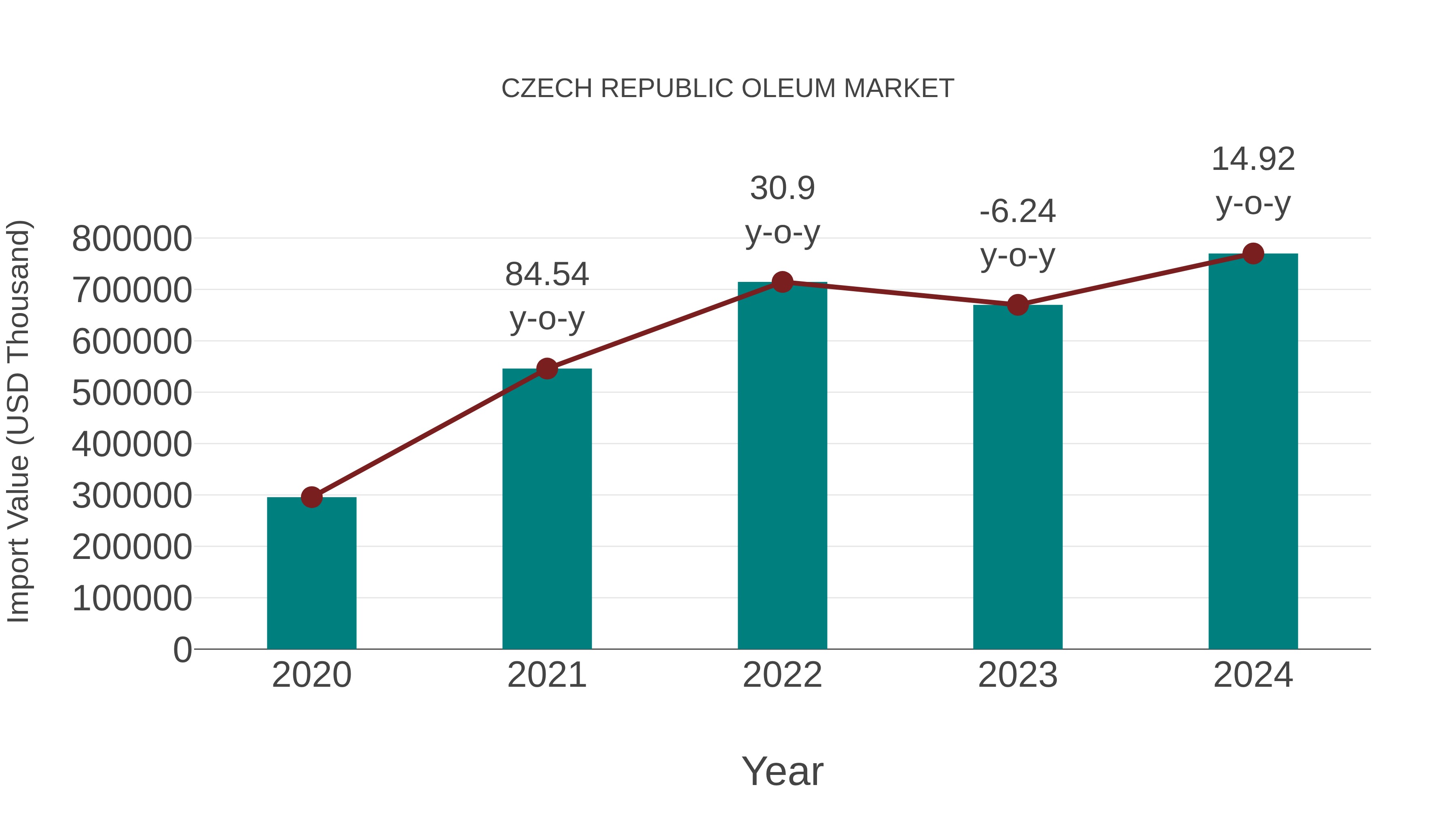  Czech Republic Oleum Market: Import Trend Analysis