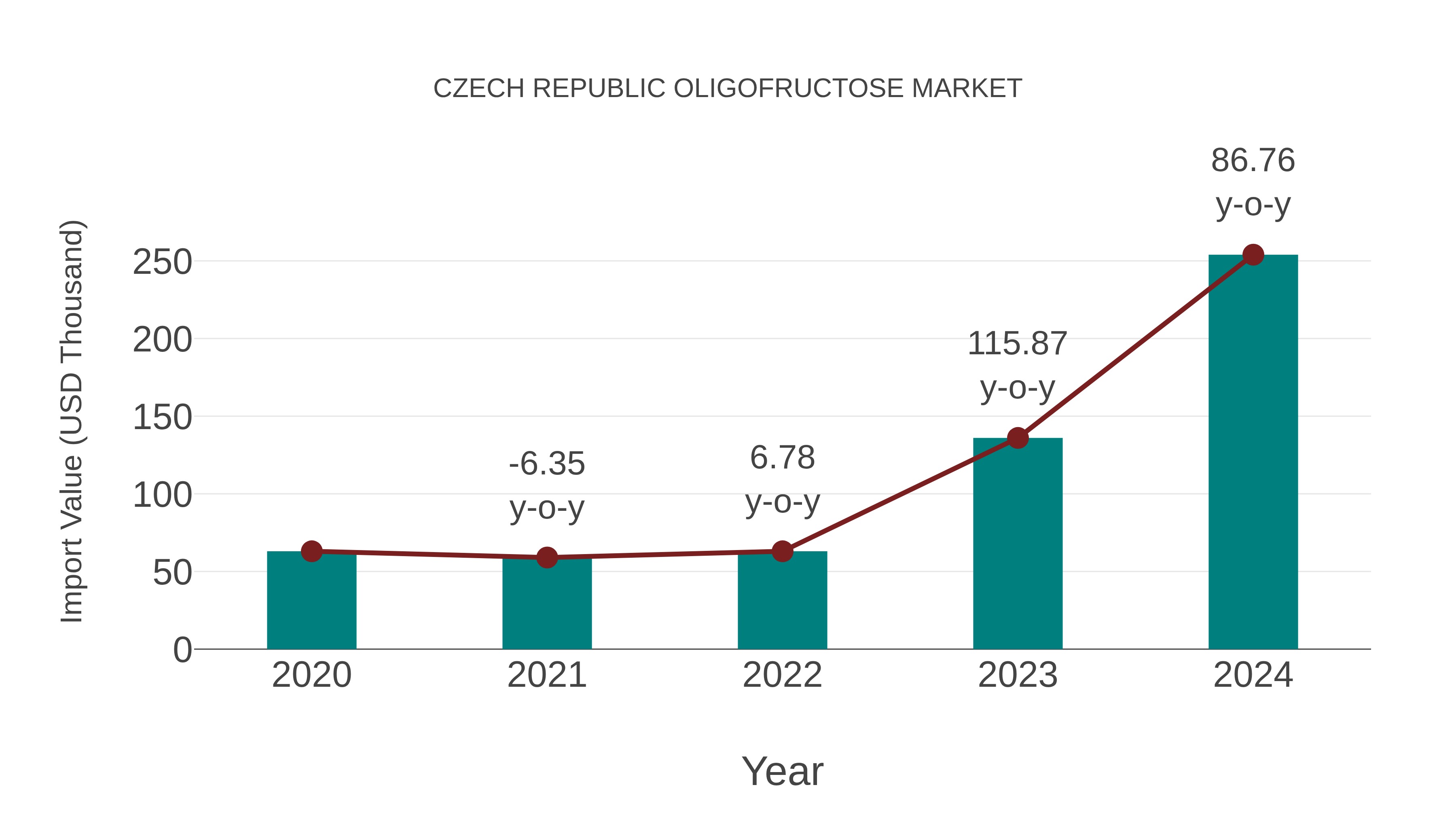Czech Republic Oligofructose Market: Import Trend Analysis
