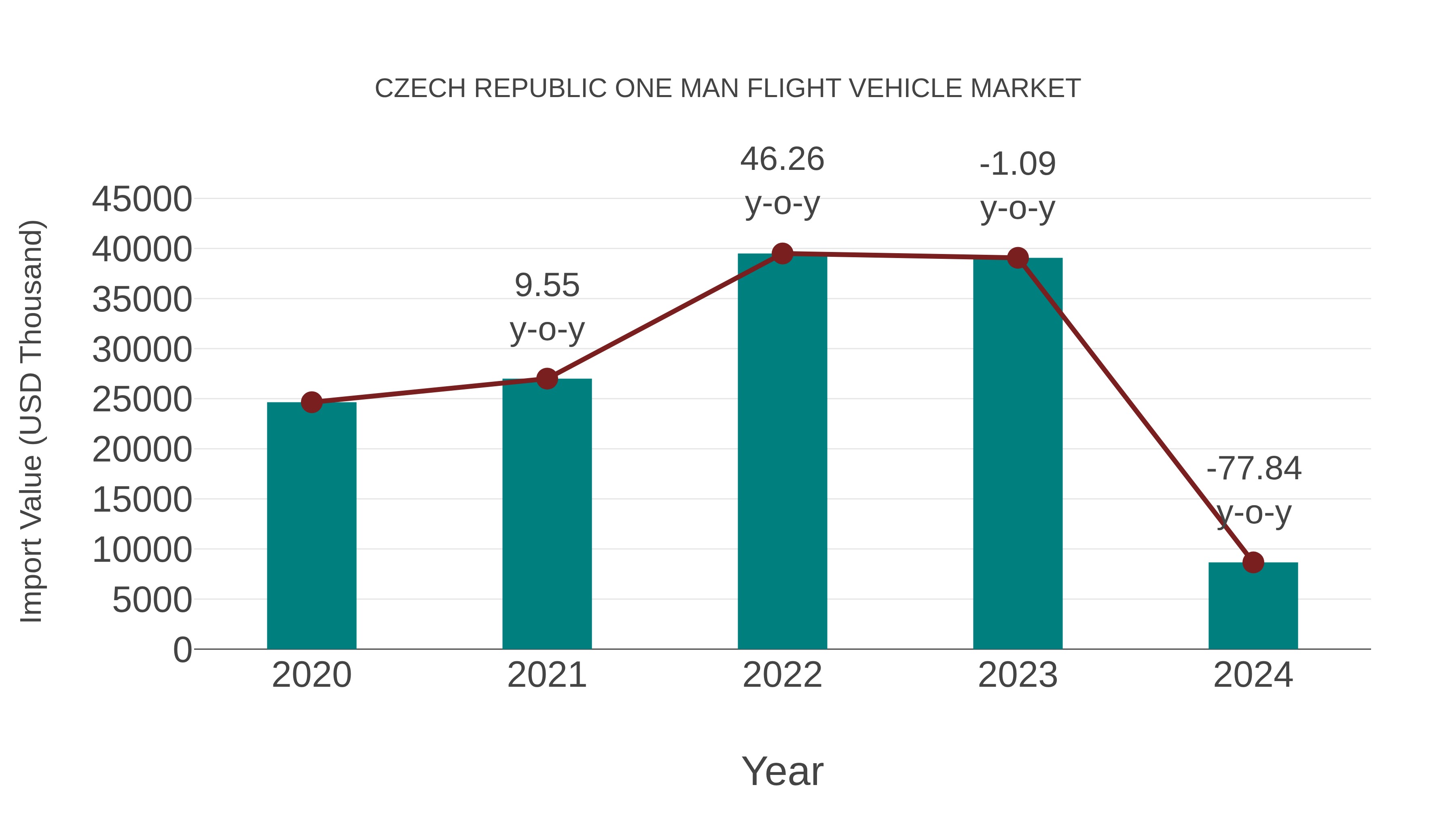  Czech Republic One Man Flight Vehicle Market: Import Trend Analysis