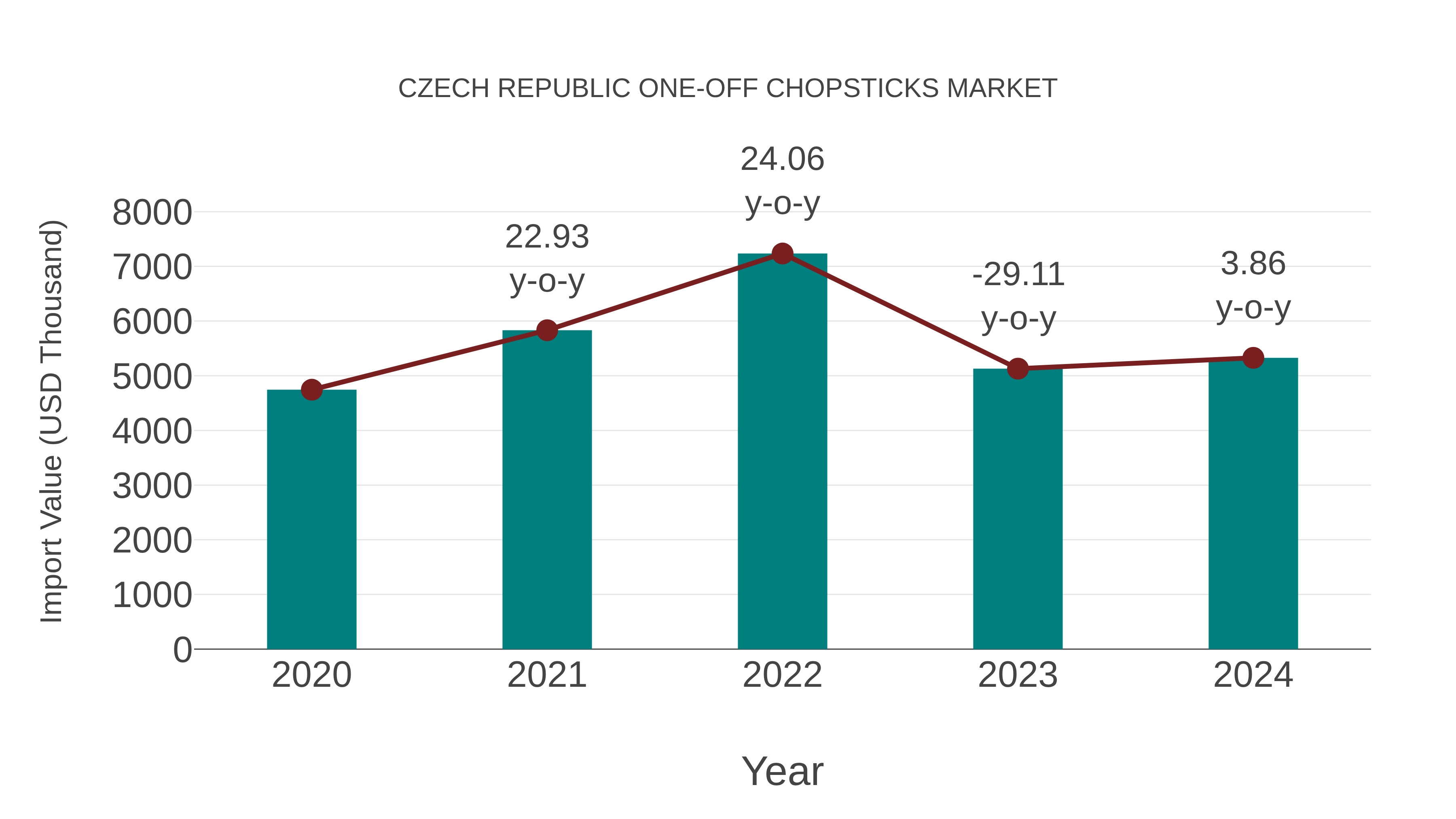  Czech Republic One-off Chopsticks Market: Import Trend Analysis