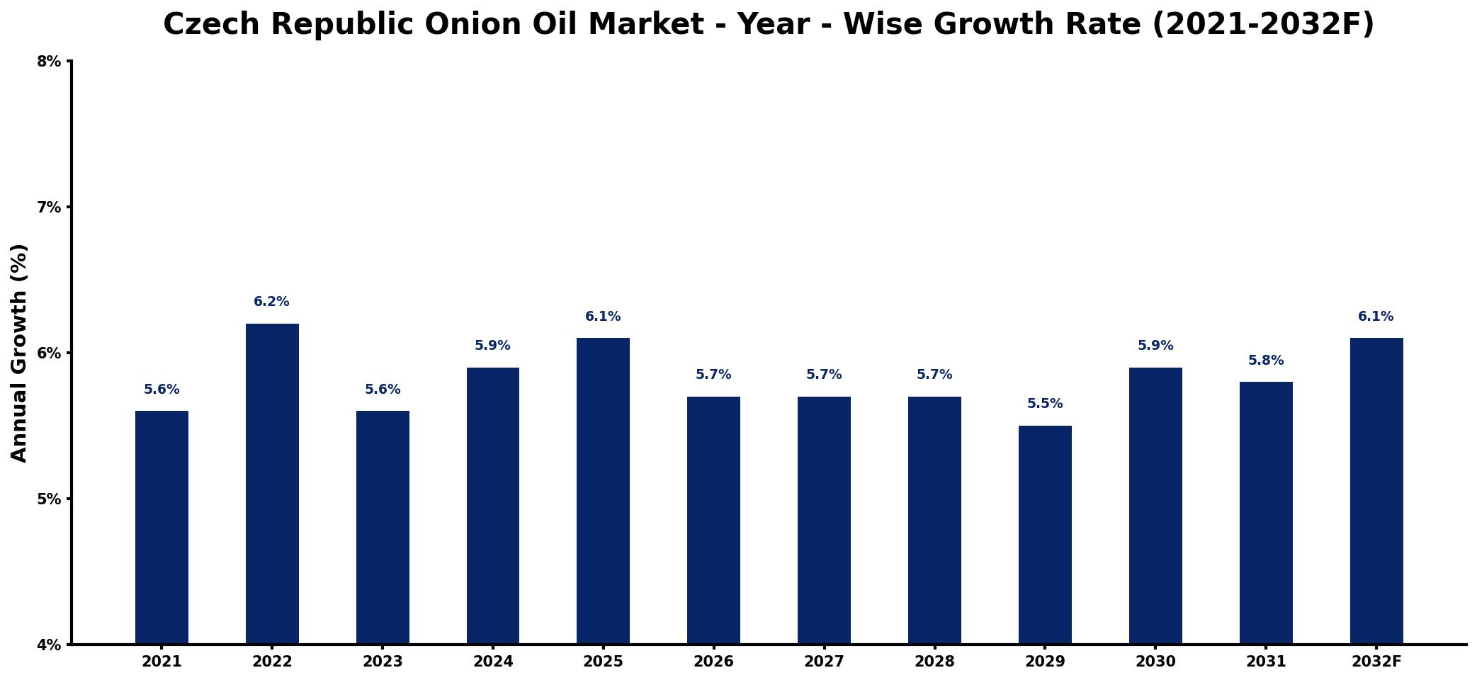 Czech Republic Onion Oil Market Year-wise Growth Rate and Key Drivers