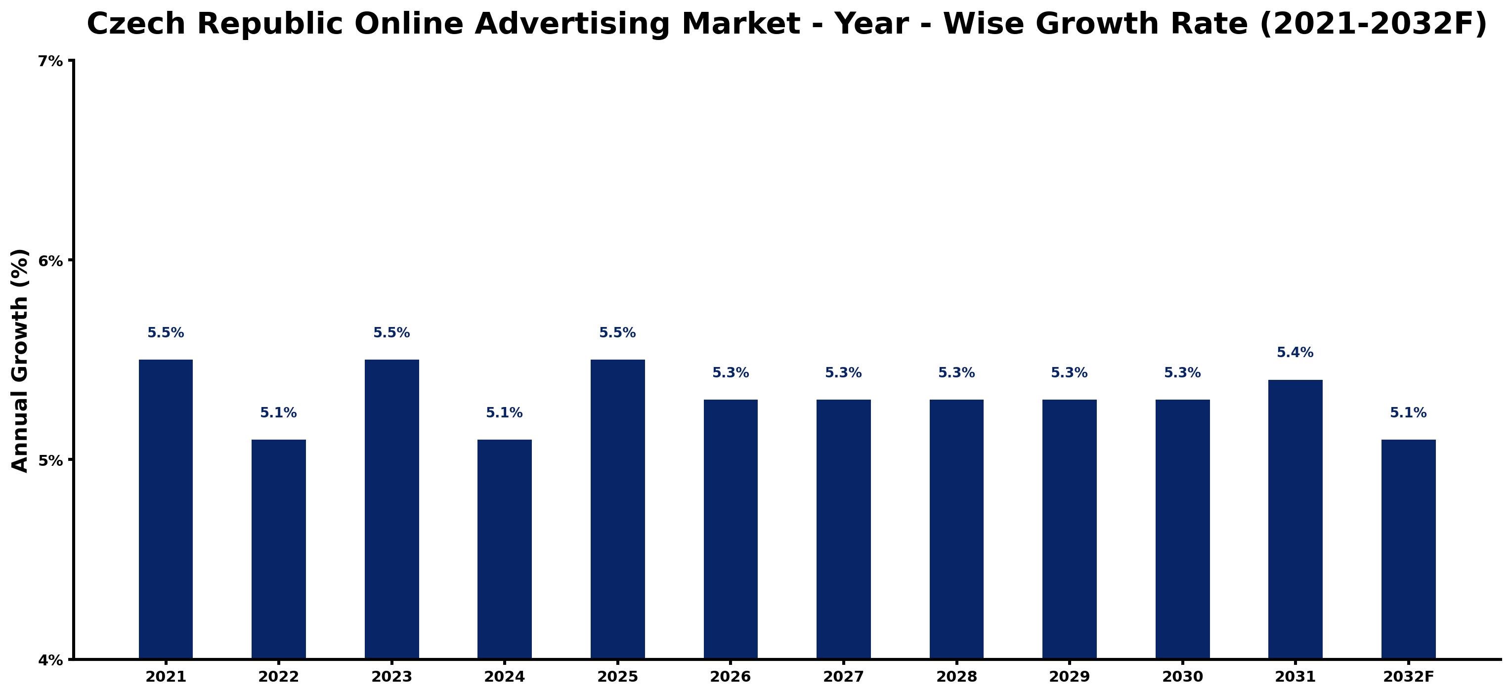 Czech Republic Online Advertising Market Year-wise Growth Rate and Key Drivers