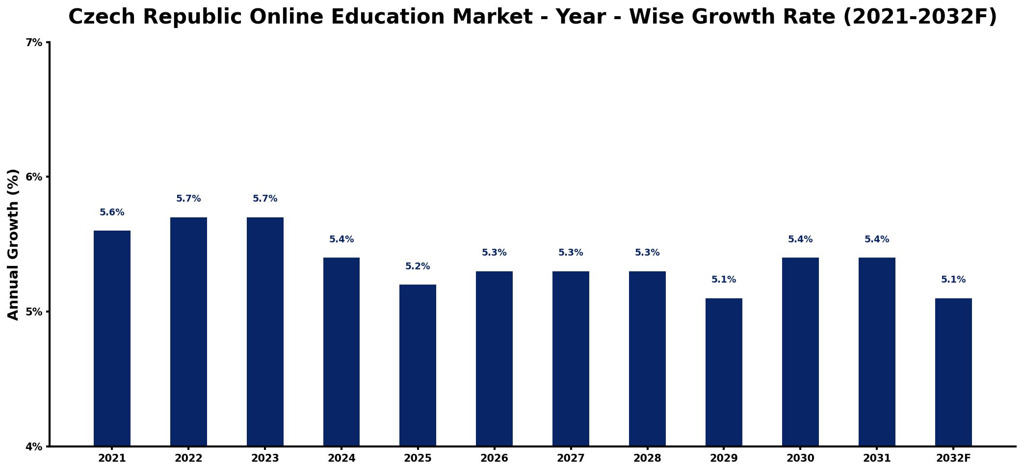 Czech Republic Online Education Market Year-wise Growth Rate and Key Drivers