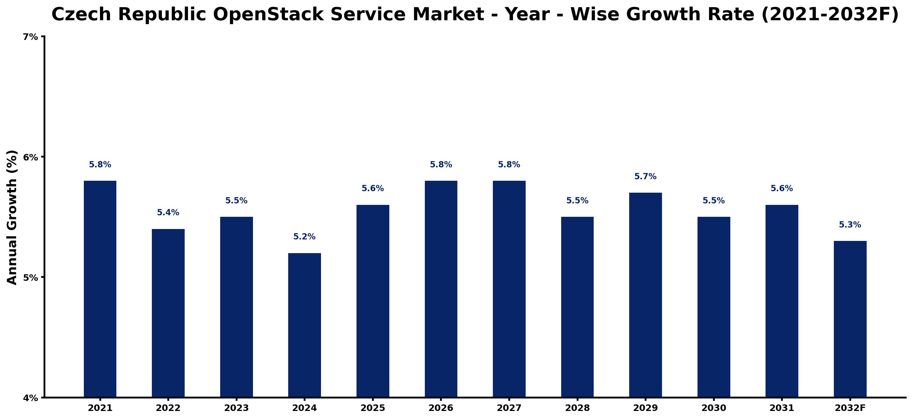 Czech Republic OpenStack Service Market Year-wise Growth Rate and Key Drivers