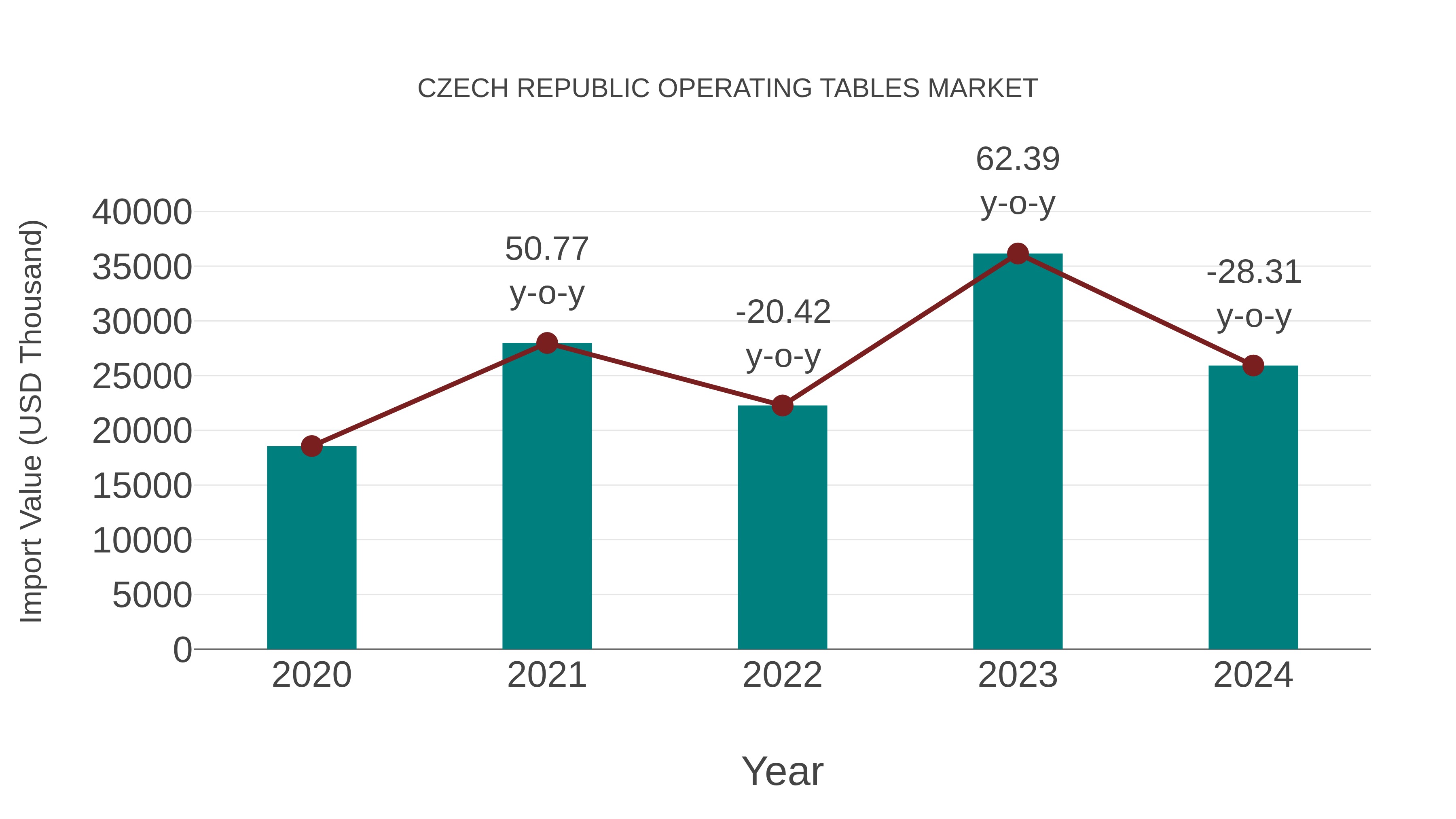  Czech Republic Operating Tables Market: Import Trend Analysis