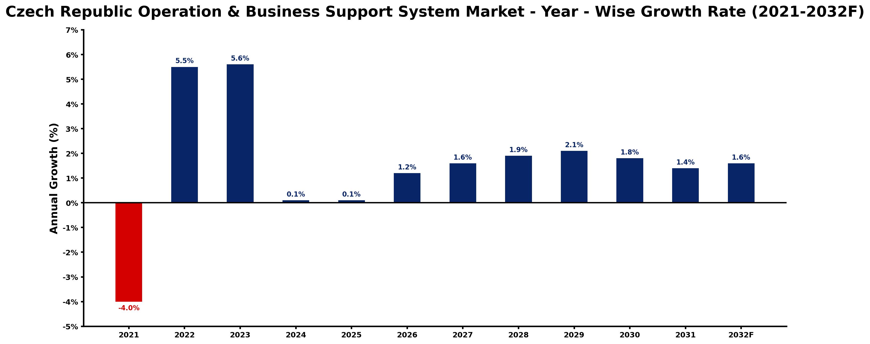 Czech Republic Operation & Business Support System Market Year-wise Growth Rate and Key Drivers
