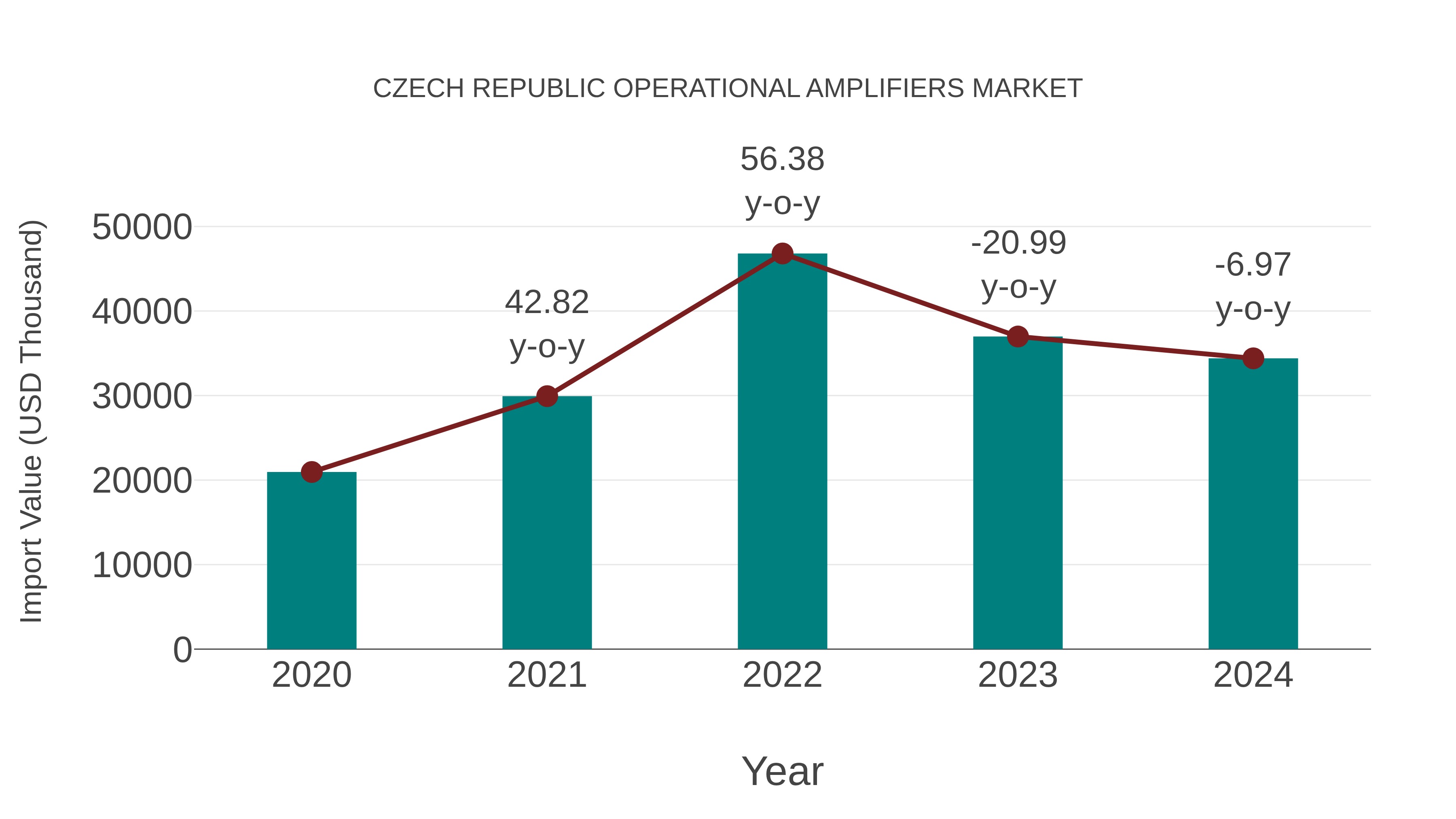  Czech Republic Operational Amplifiers Market: Import Trend Analysis