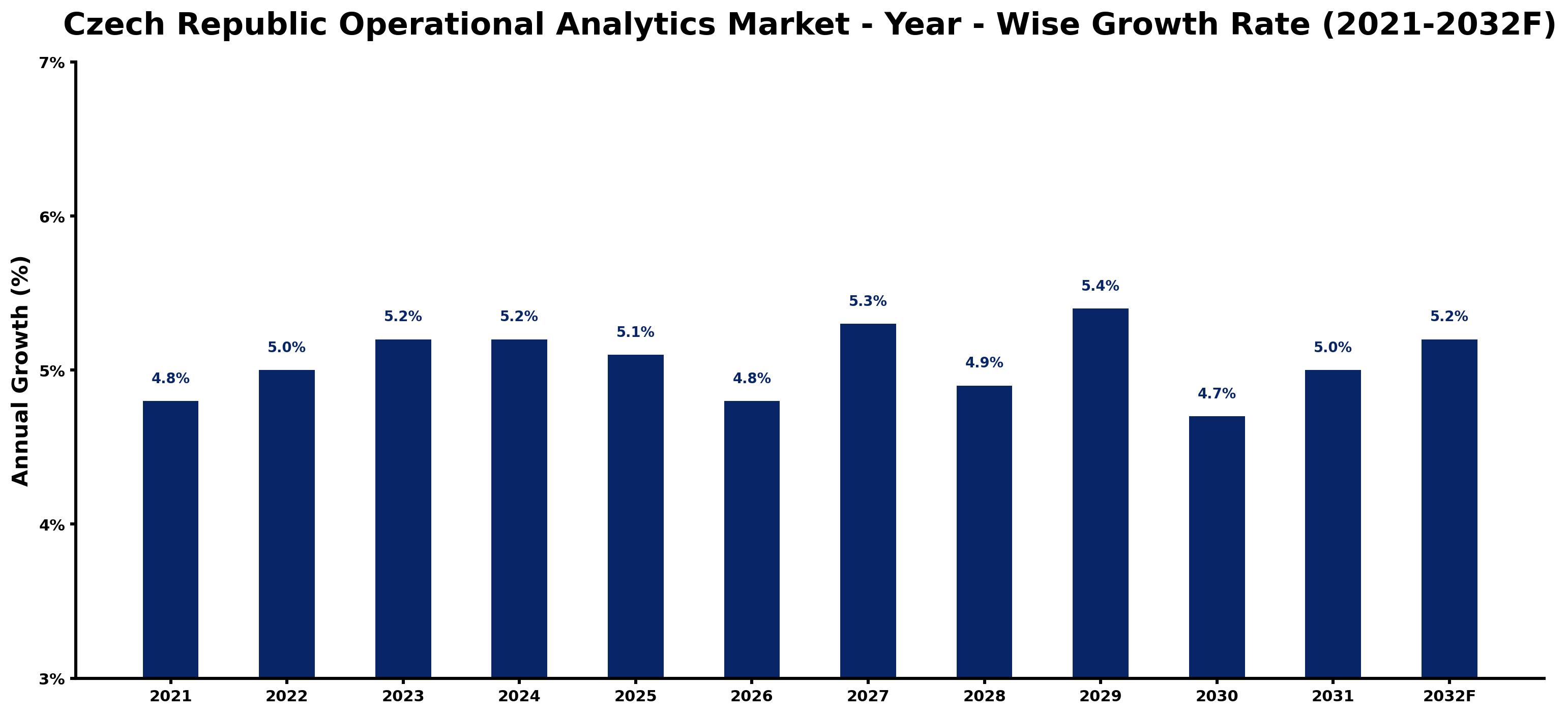 Czech Republic Operational Analytics Market Year-wise Growth Rate and Key Drivers