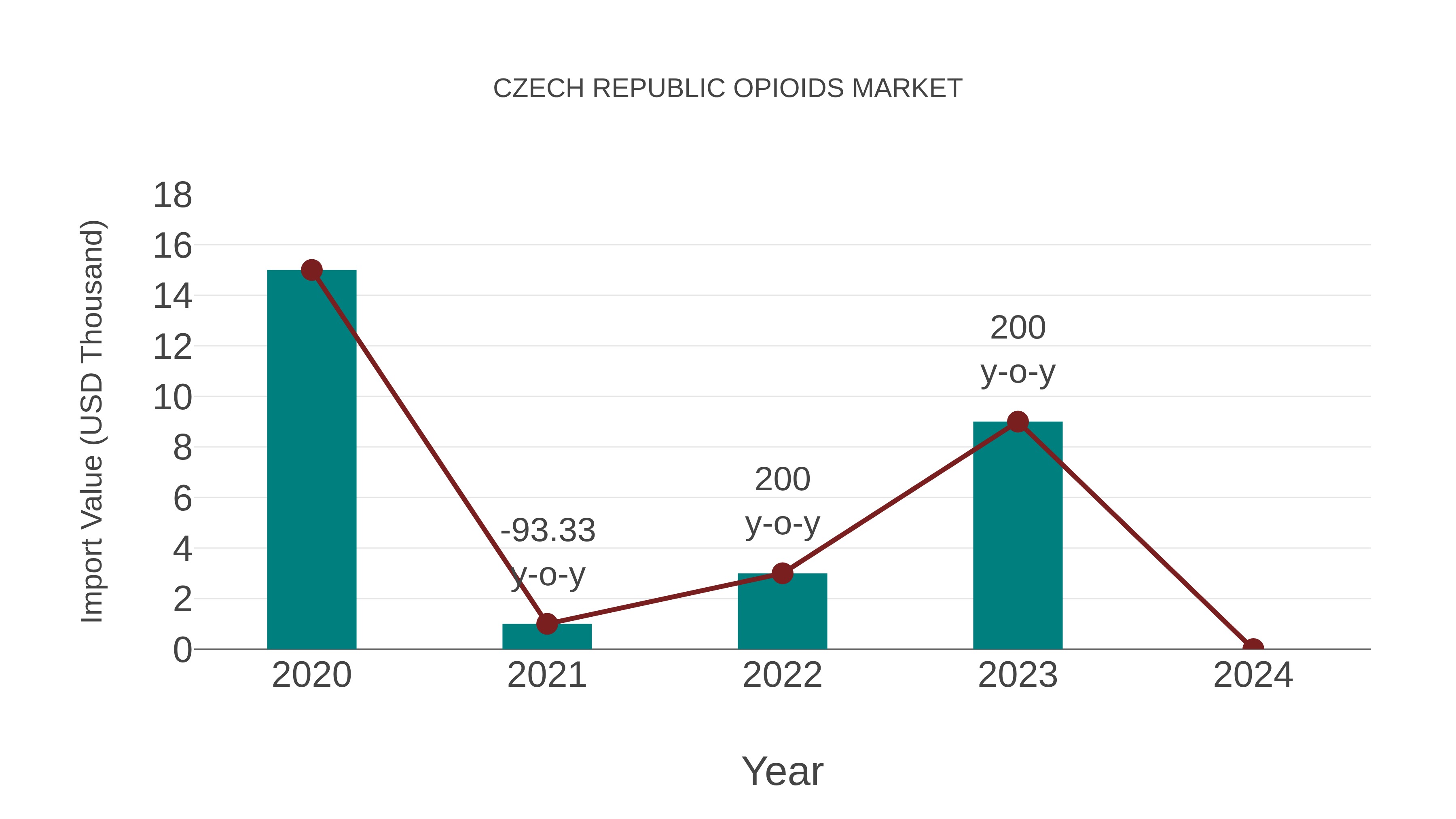 Czech Republic Opioids Market: Import Trend Analysis
