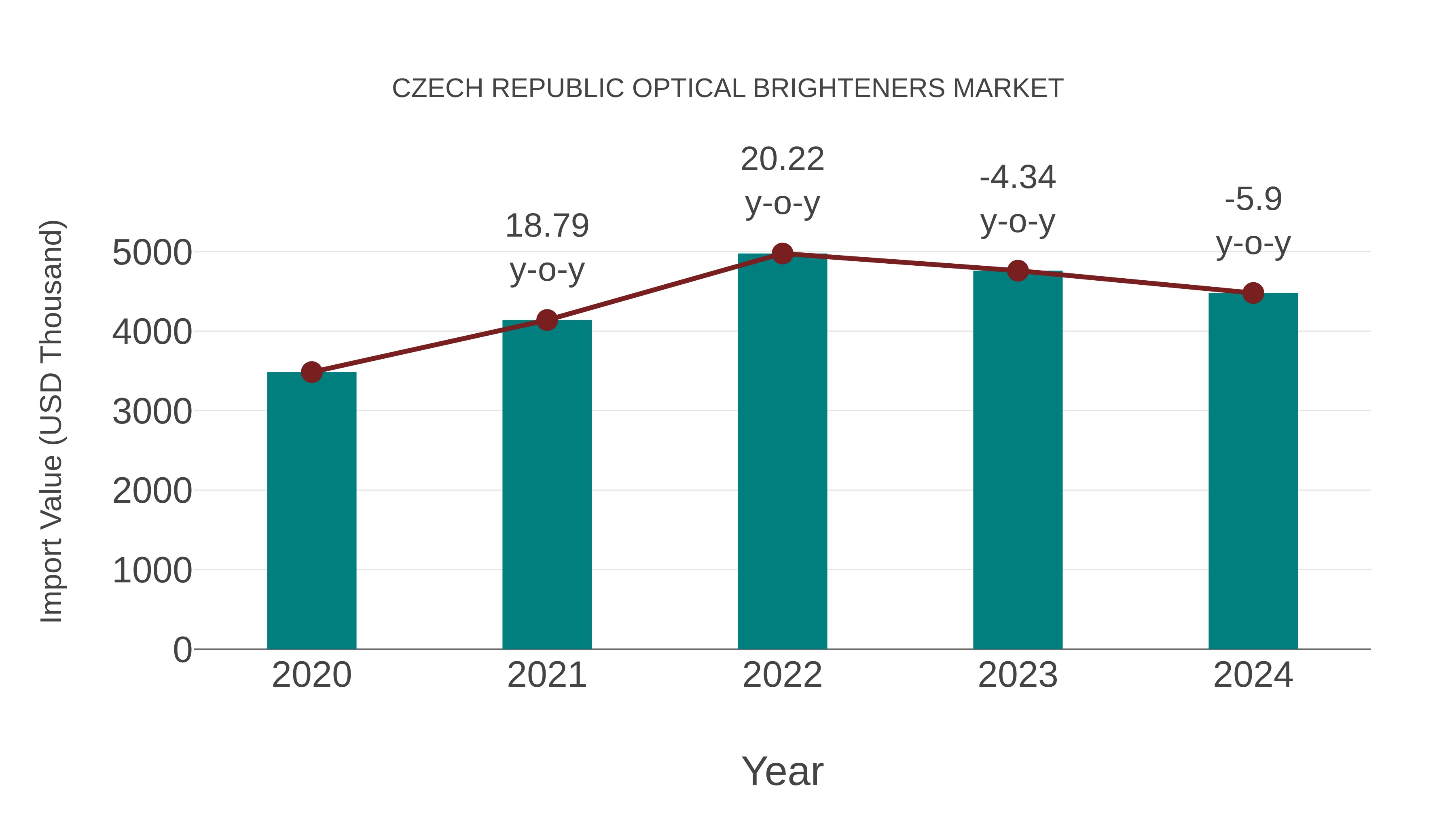  Czech Republic Optical Brighteners Market: Import Trend Analysis