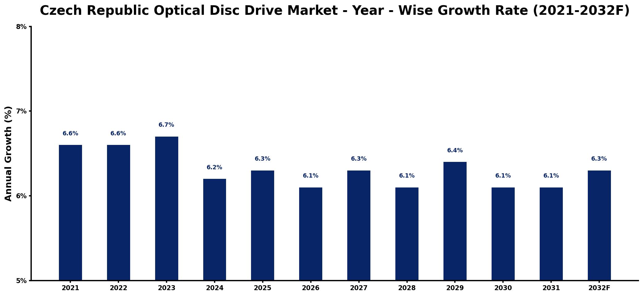 Czech Republic Optical Disc Drive Market Year-wise Growth Rate and Key Drivers
