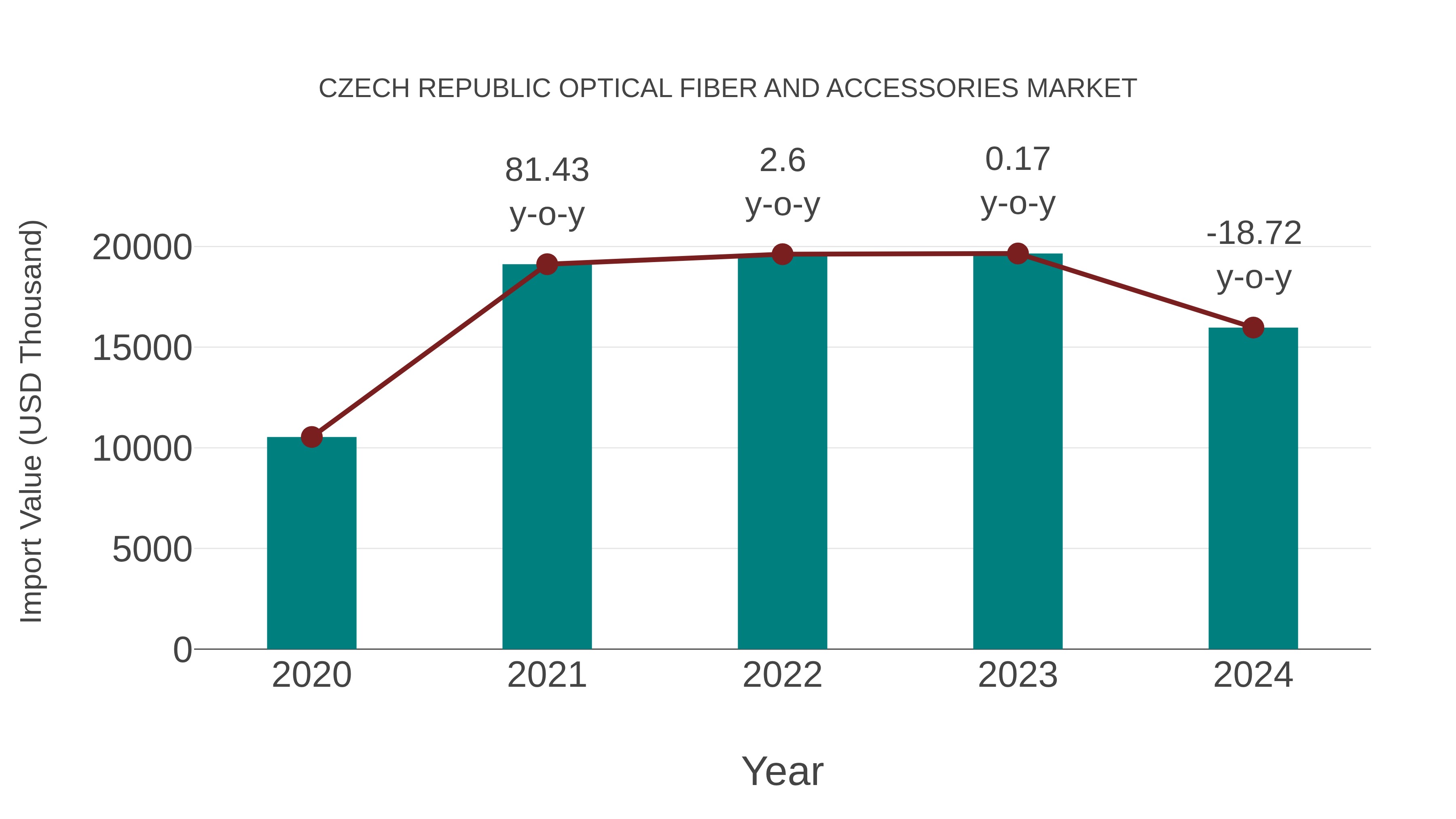 Czech Republic Optical Fiber and Accessories Market: Import Trend Analysis