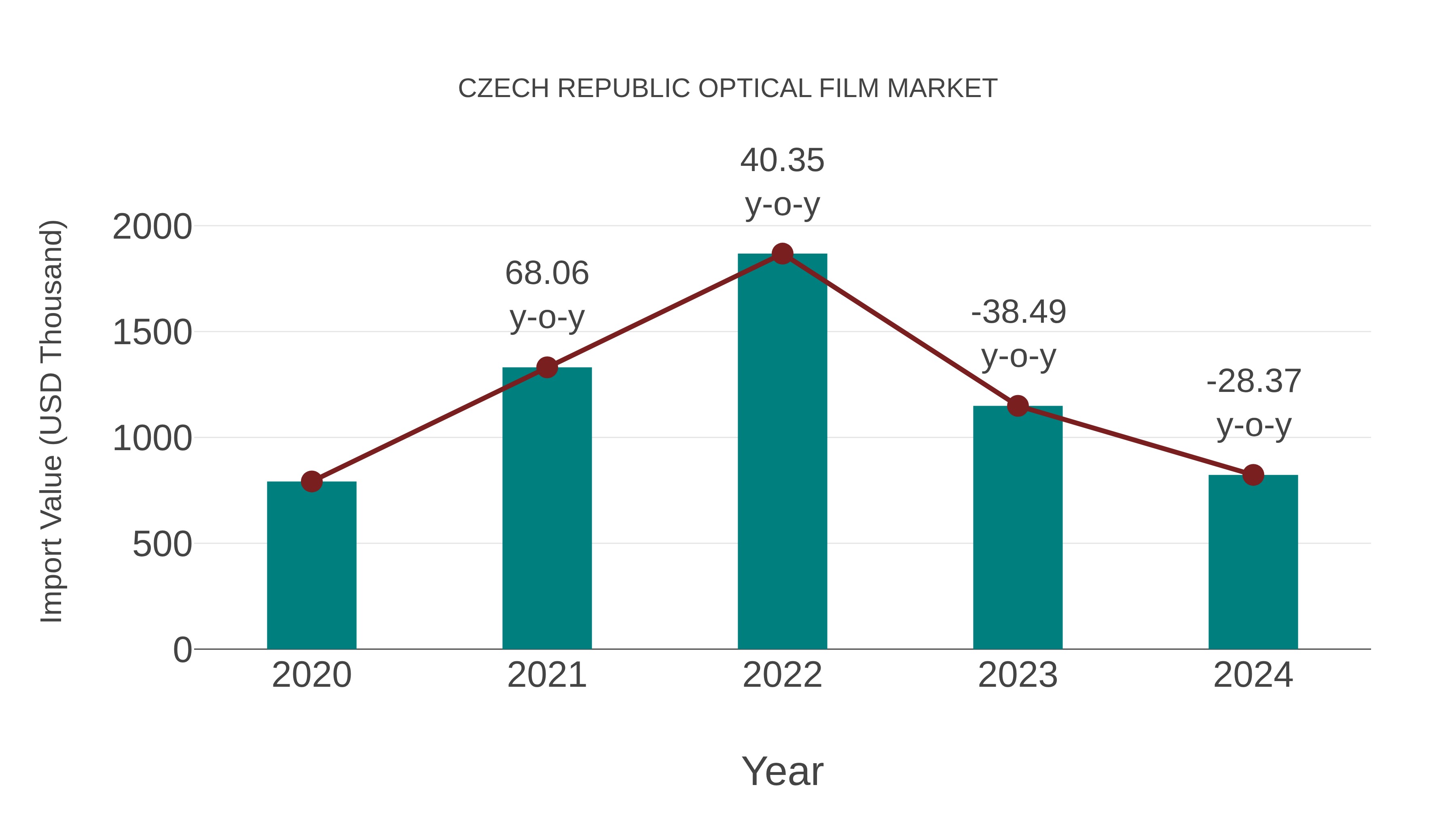  Czech Republic Optical Film Market: Import Trend Analysis