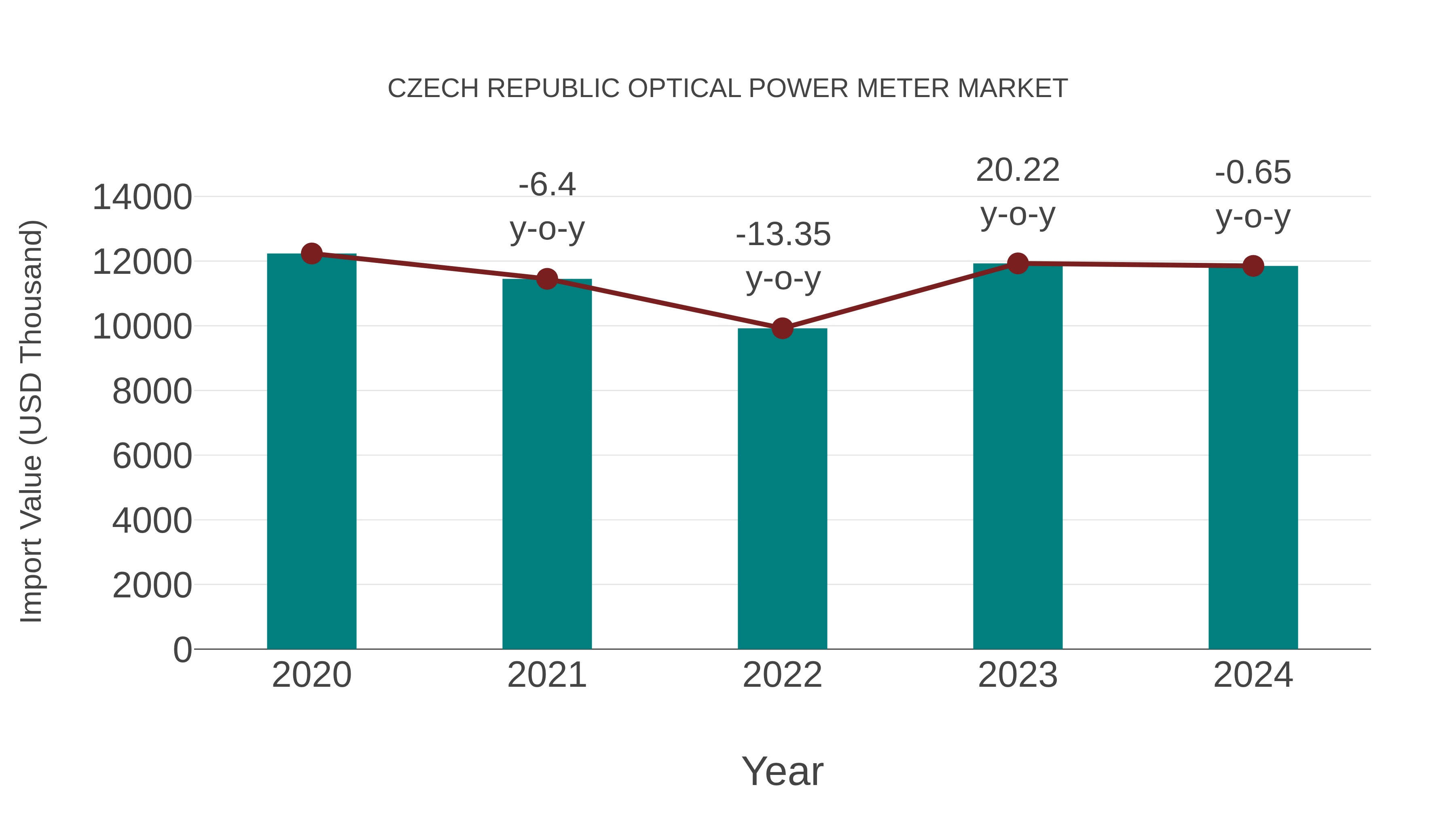  Czech Republic Optical Power Meter Market: Import Trend Analysis
