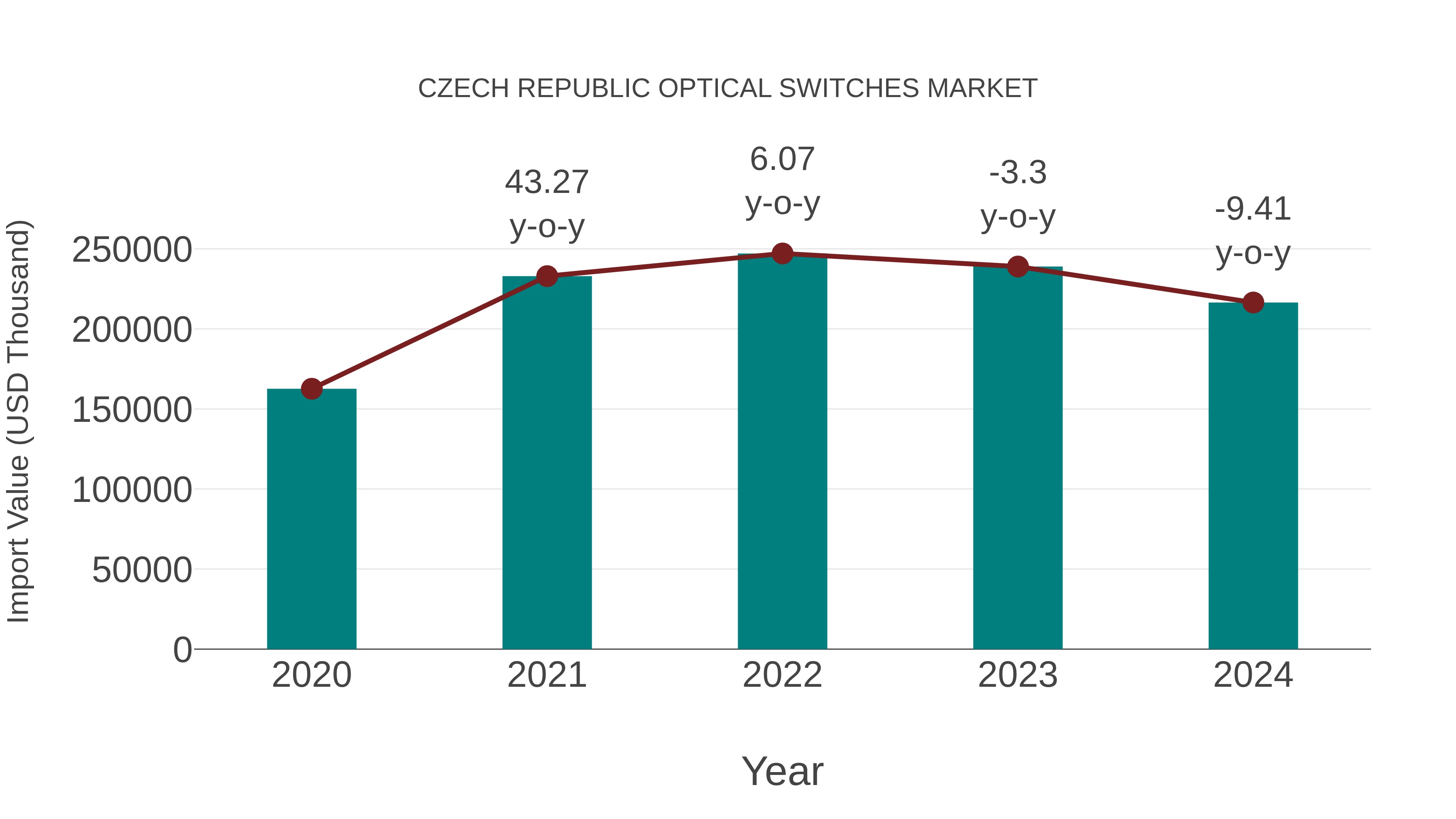 Czech Republic Optical Switches Market: Import Trend Analysis