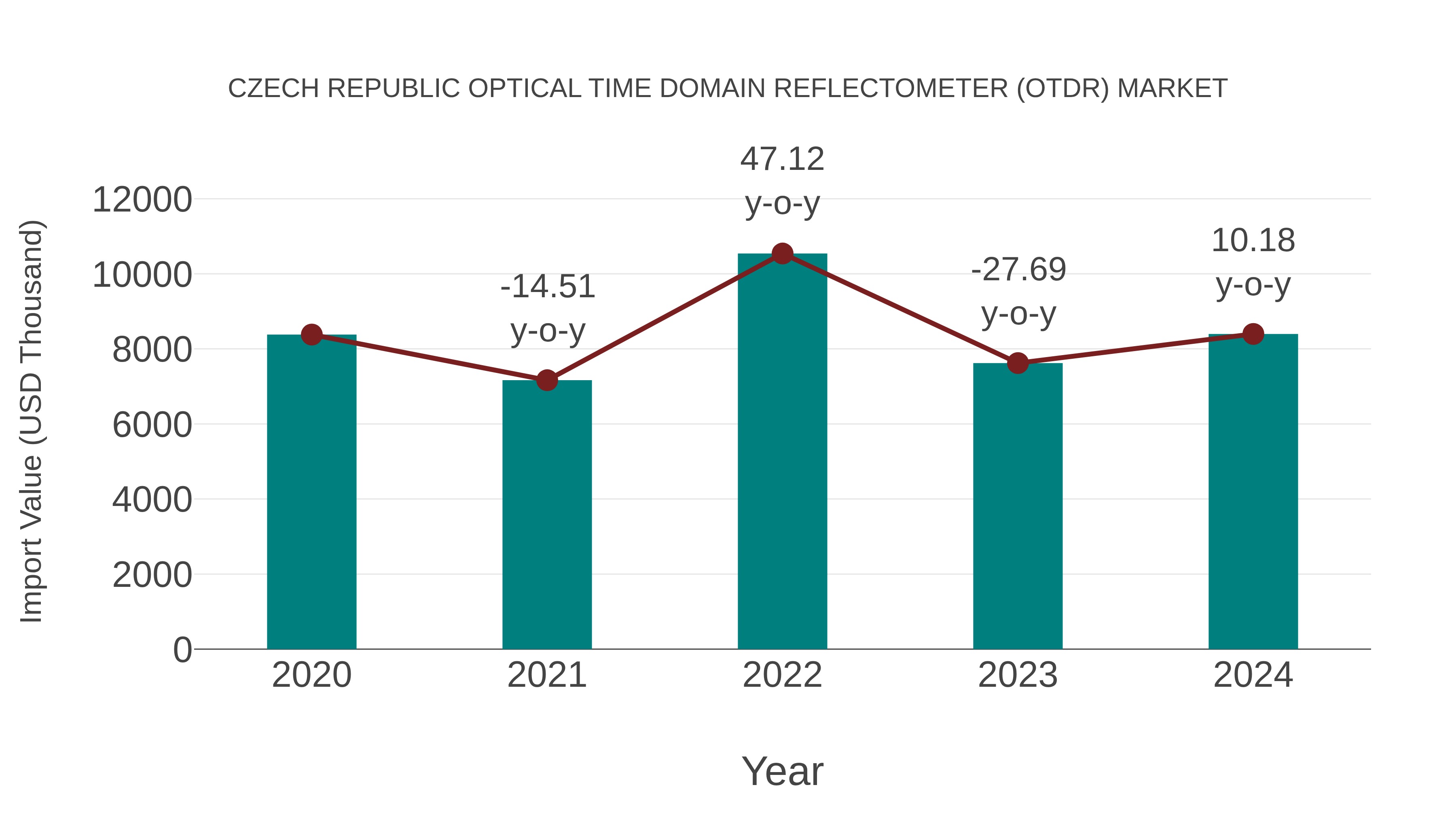 Czech Republic Optical Time Domain Reflectometer (Otdr) Market: Import Trend Analysis