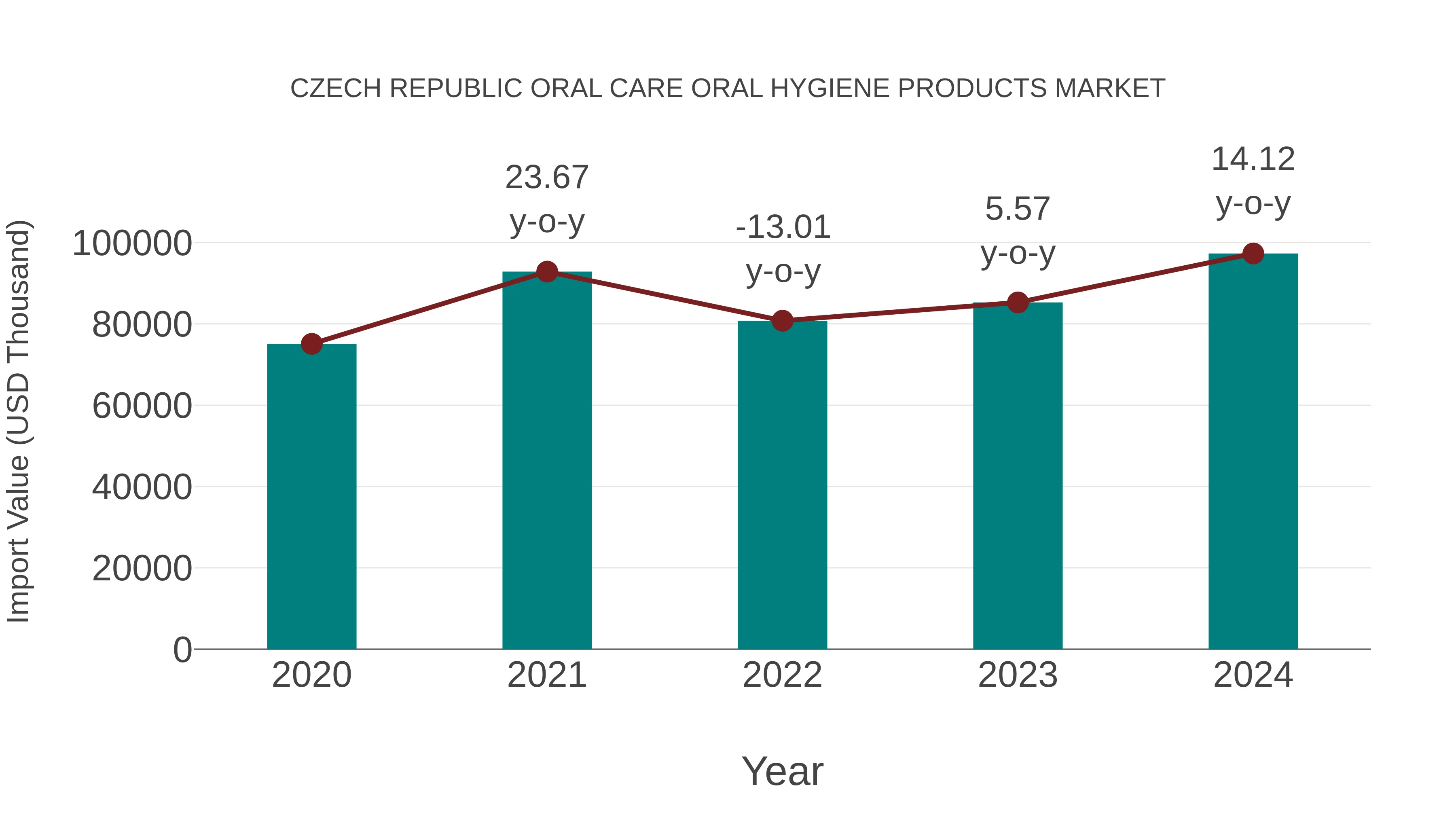 Czech Republic Oral Care Oral Hygiene Products Market: Import Trend Analysis