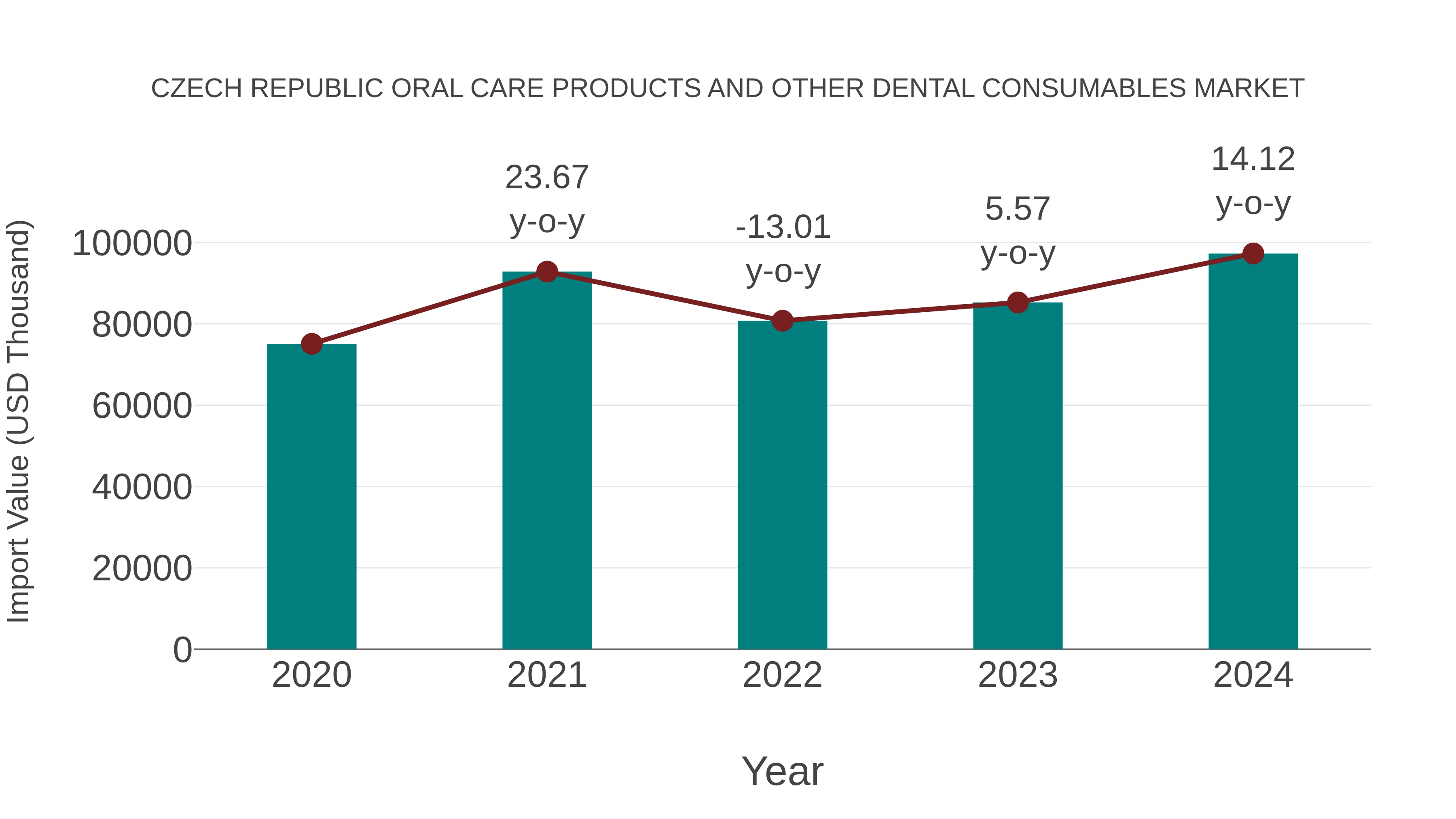 Czech Republic Oral Care Products and Other Dental Consumables Market: Import Trend Analysis