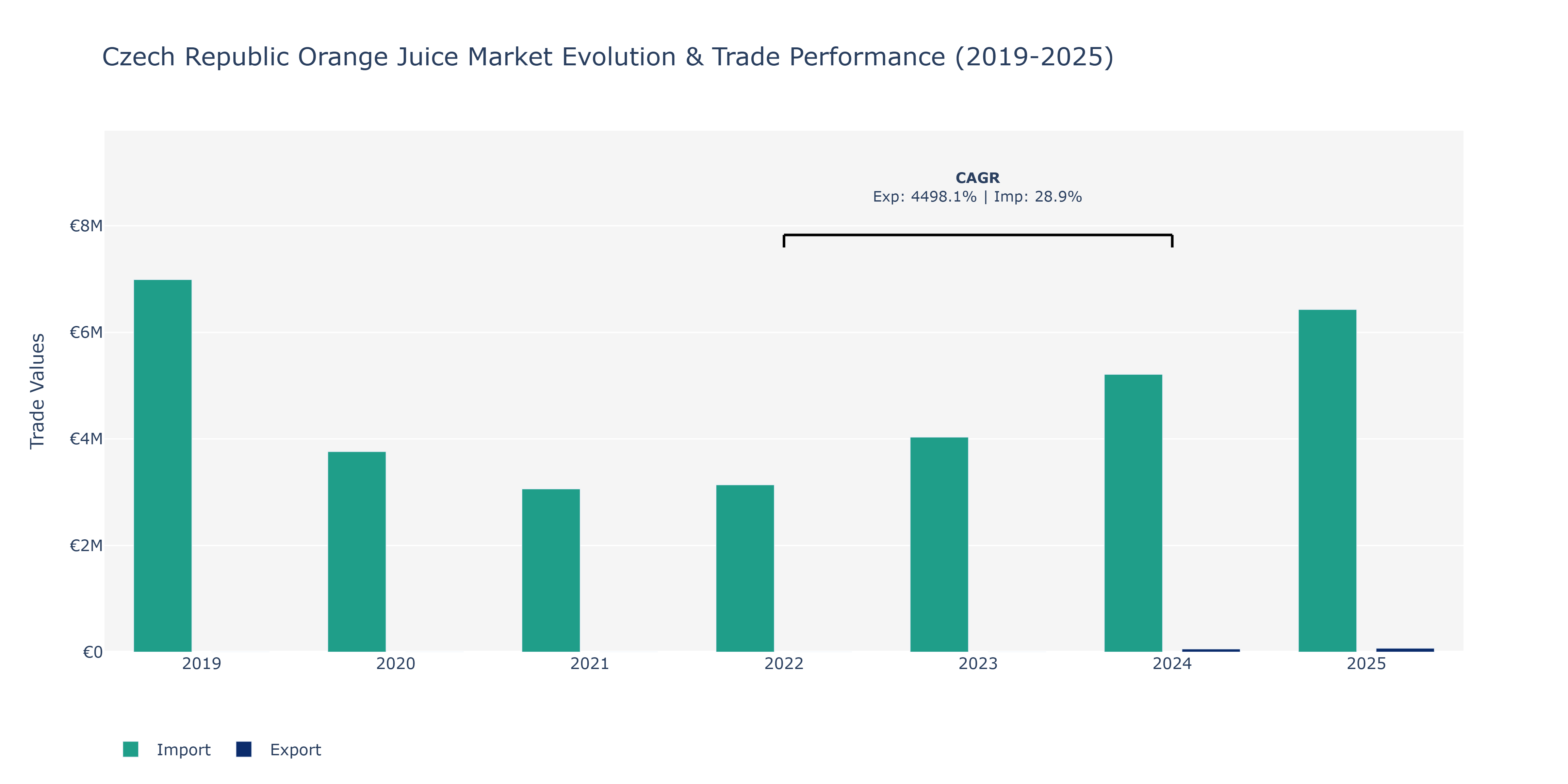 Czech Republic Orange Juice Market: Production & Trade Performance (2019-2025)
