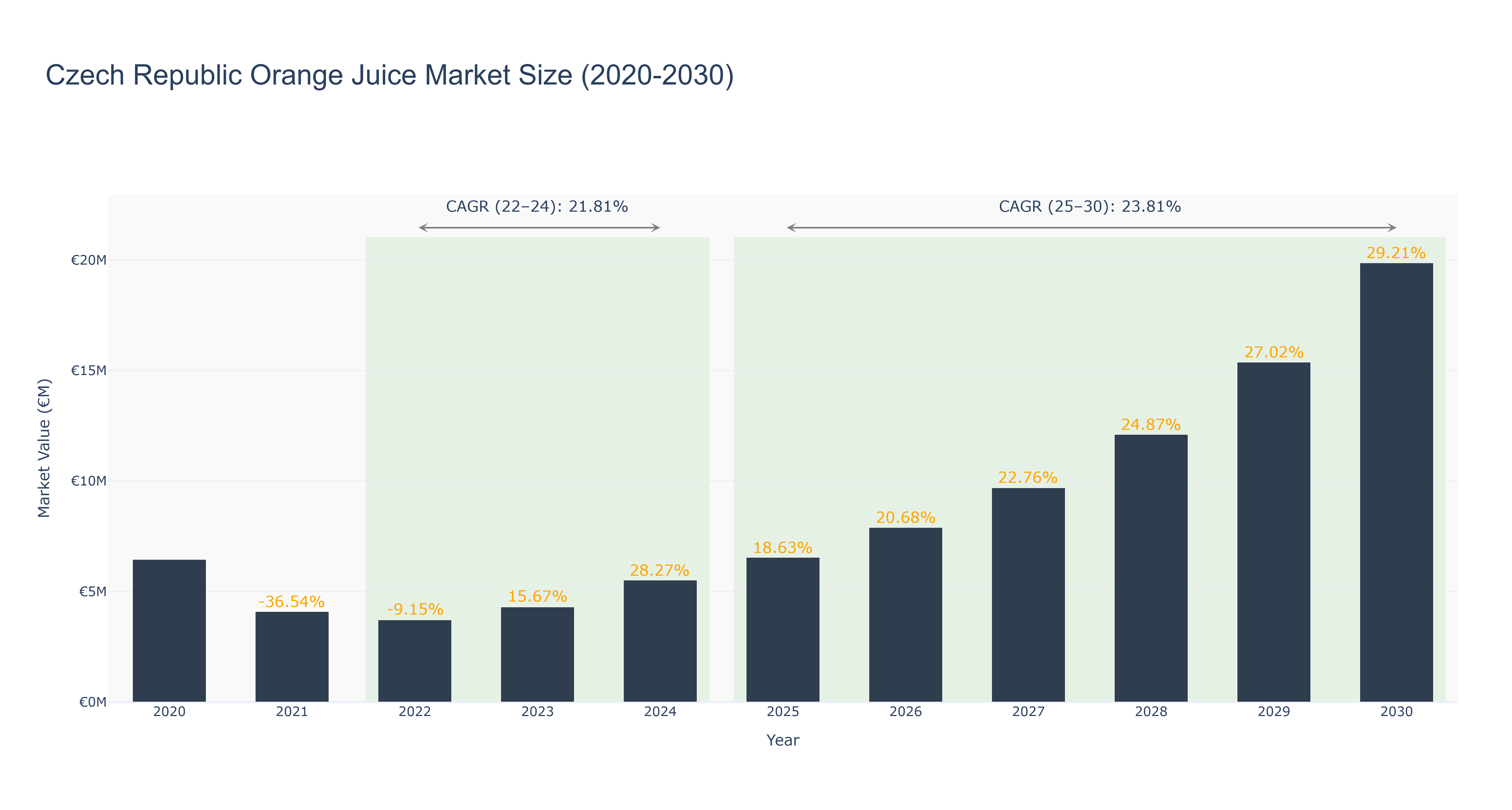 Czech Republic Orange Juice Market Size (2020-2030)