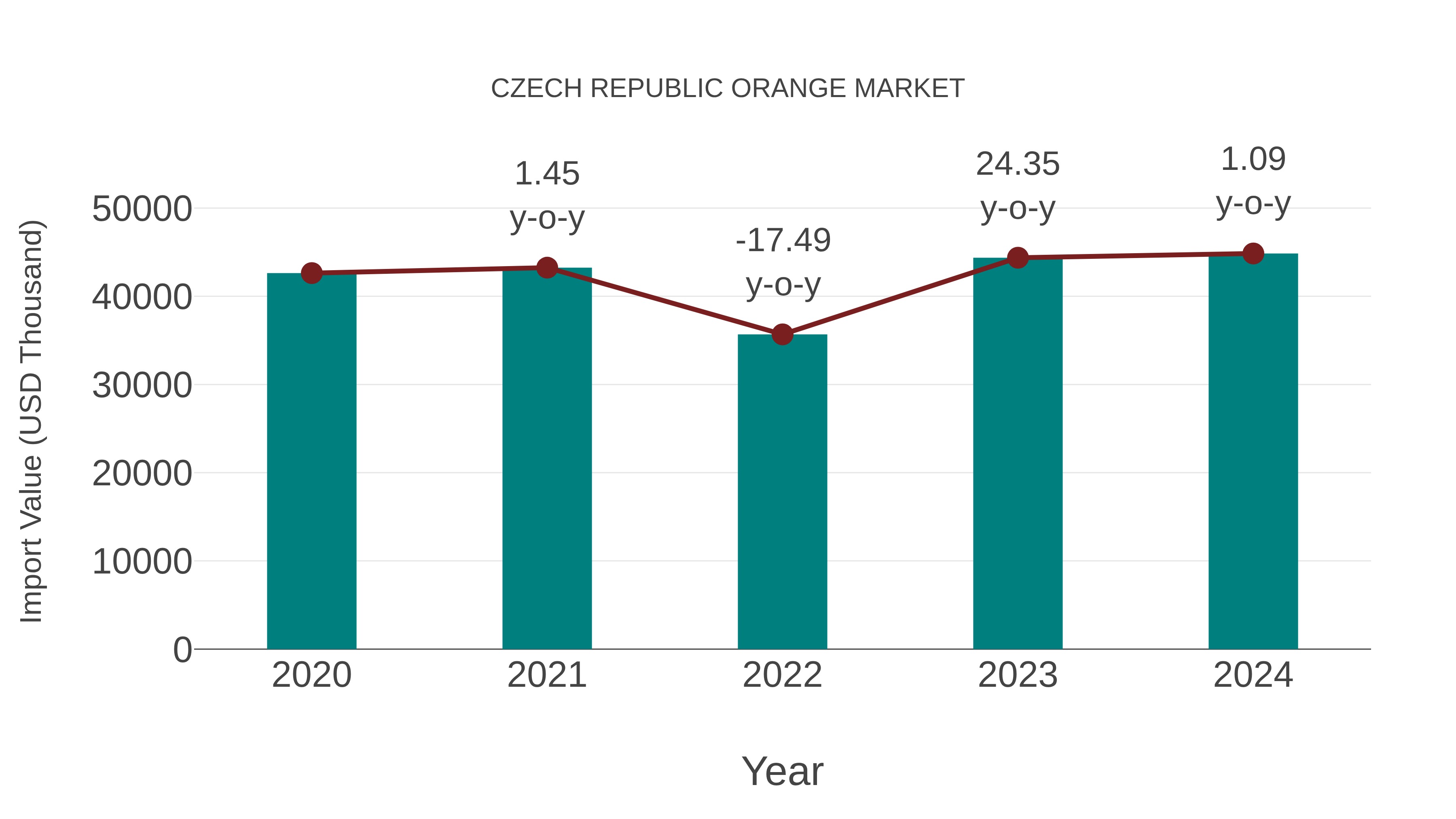  Czech Republic Orange Market: Import Trend Analysis