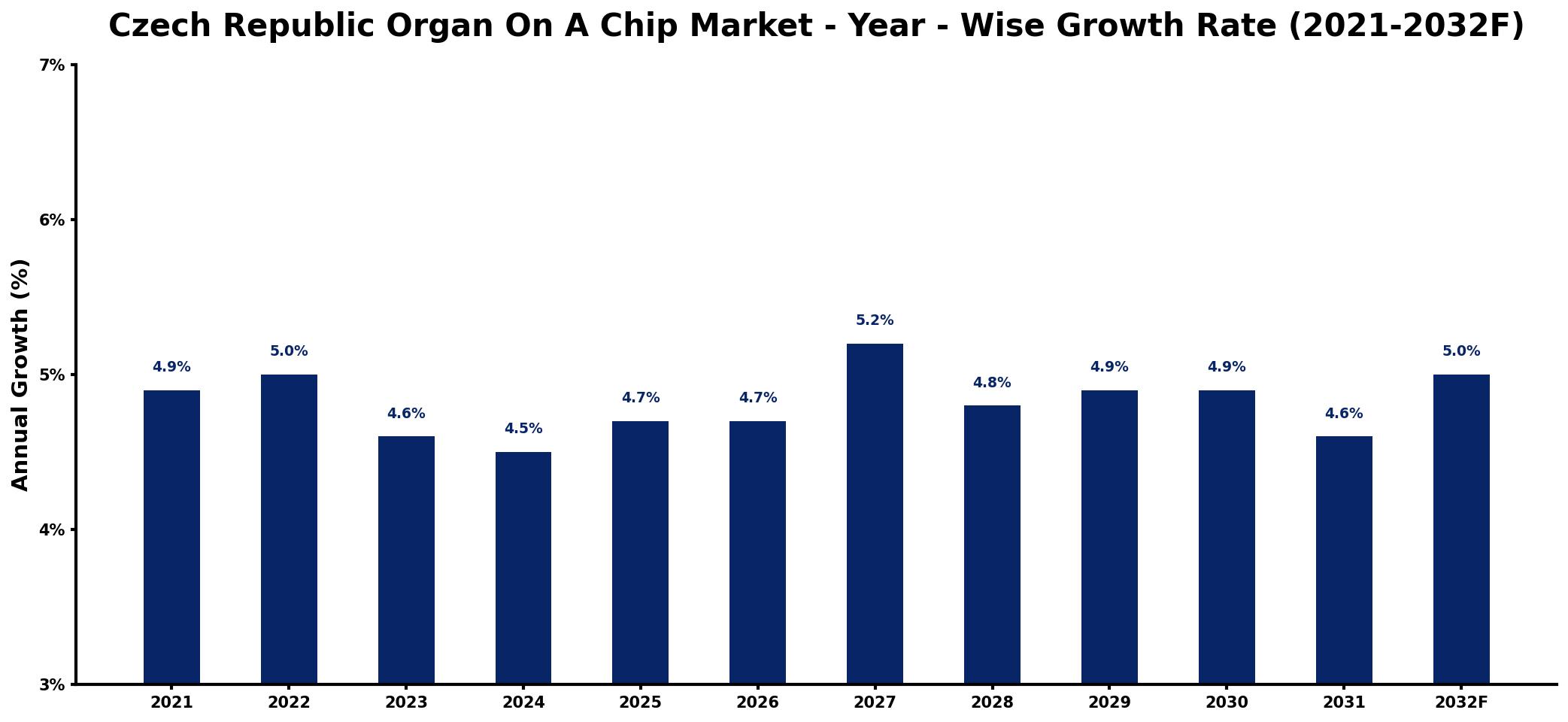 Czech Republic Organ On A Chip Market Year-wise Growth Rate and Key Drivers