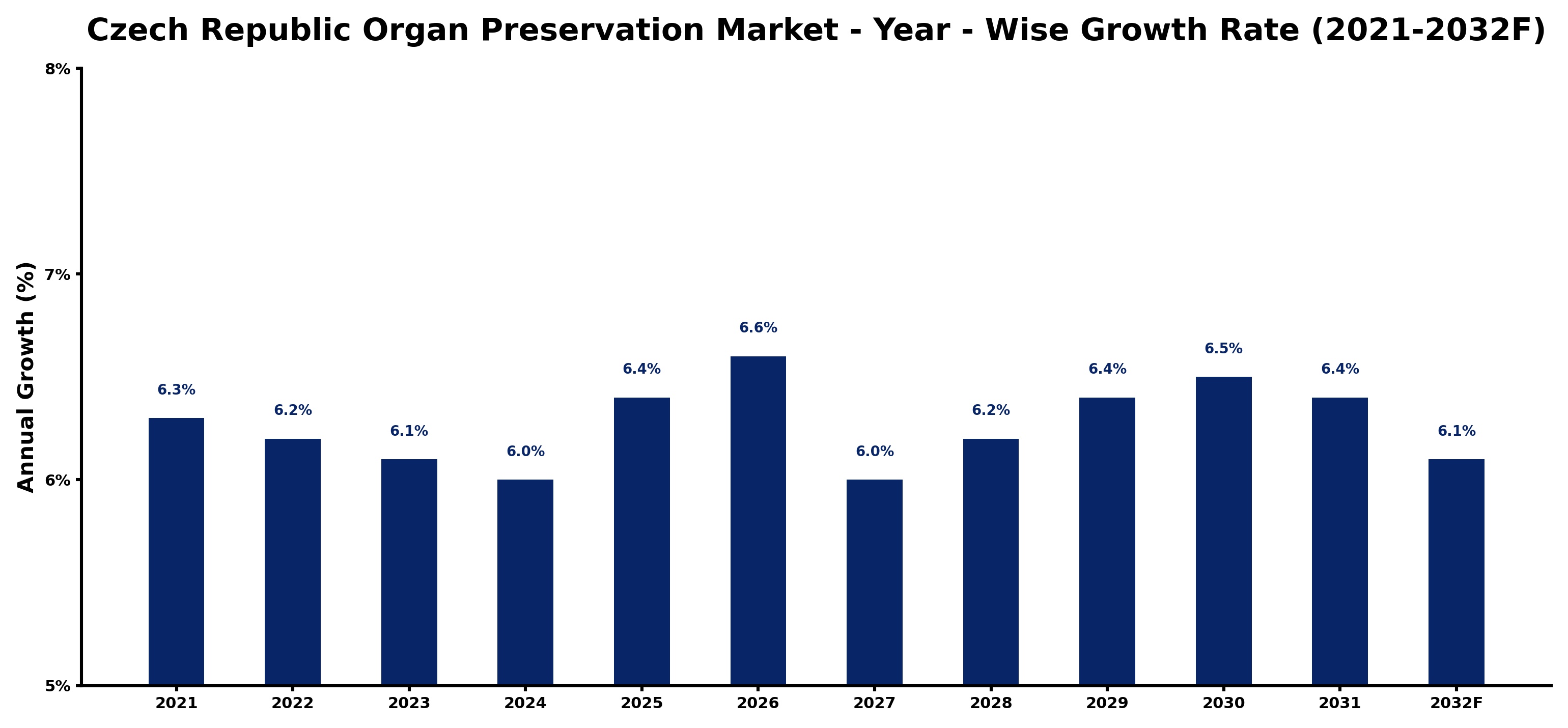 Czech Republic Organ Preservation Market Year-wise Growth Rate and Key Drivers