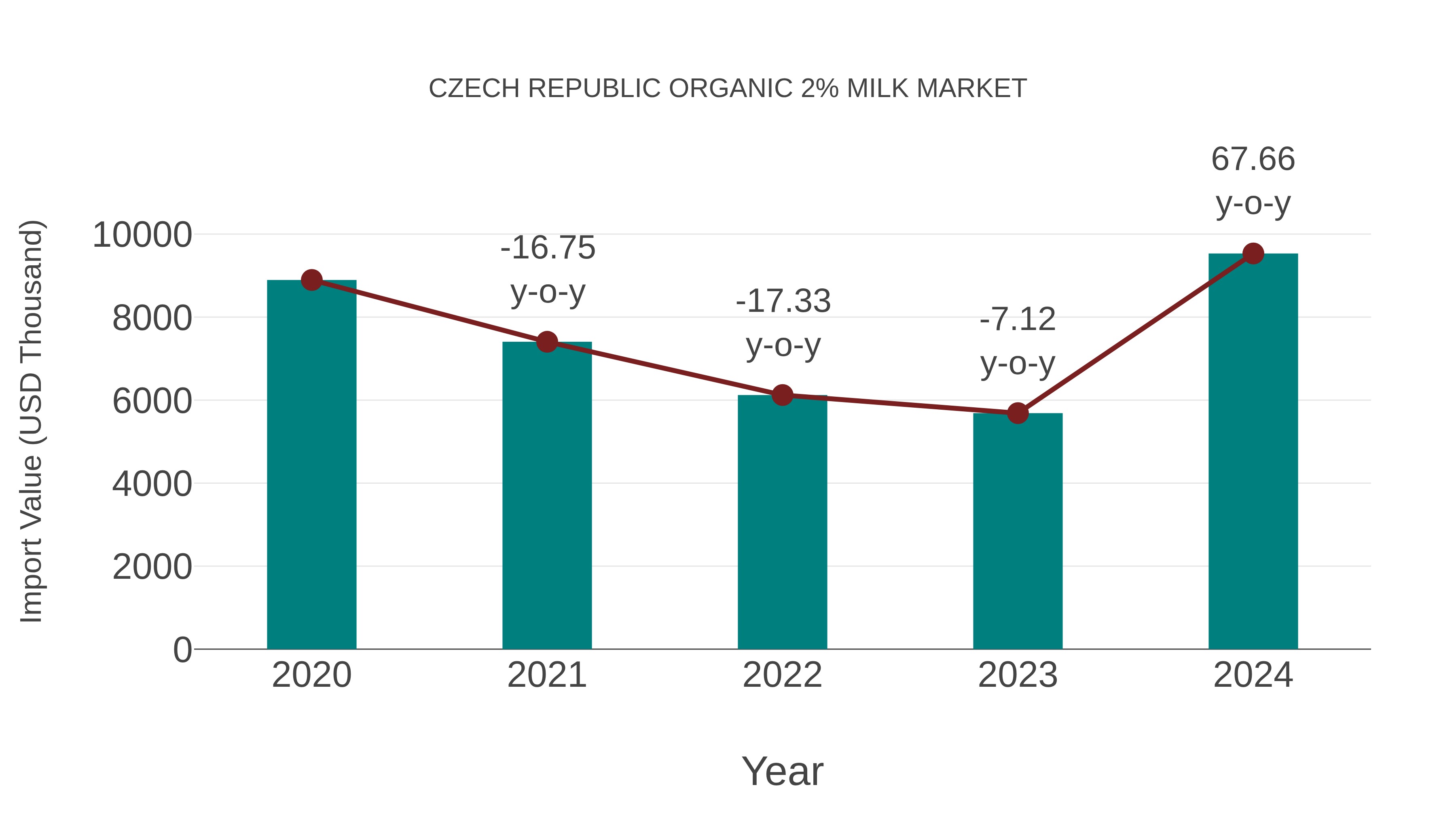  Czech Republic Organic 2% Milk Market: Import Trend Analysis