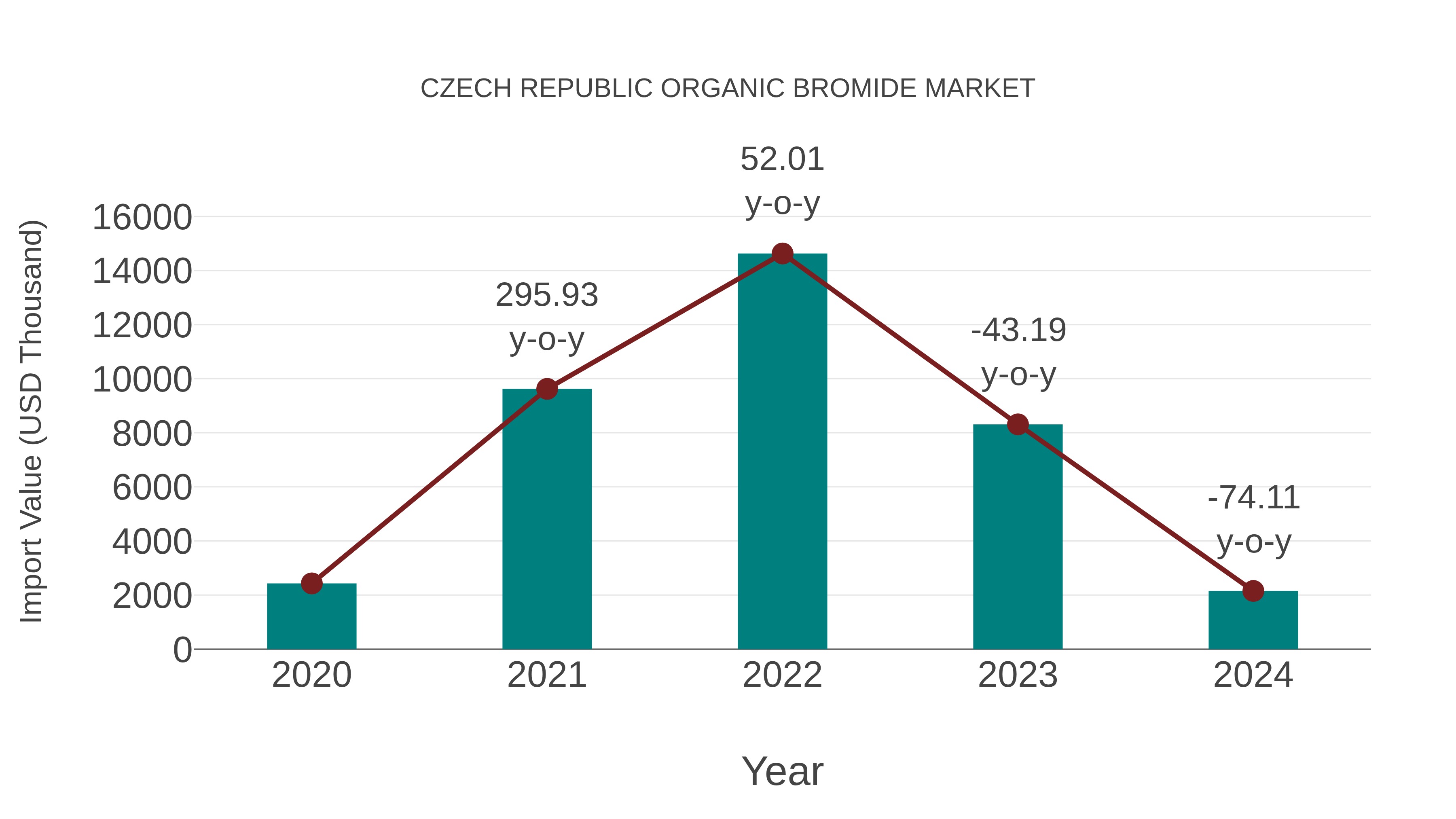  Czech Republic Organic Bromide Market: Import Trend Analysis