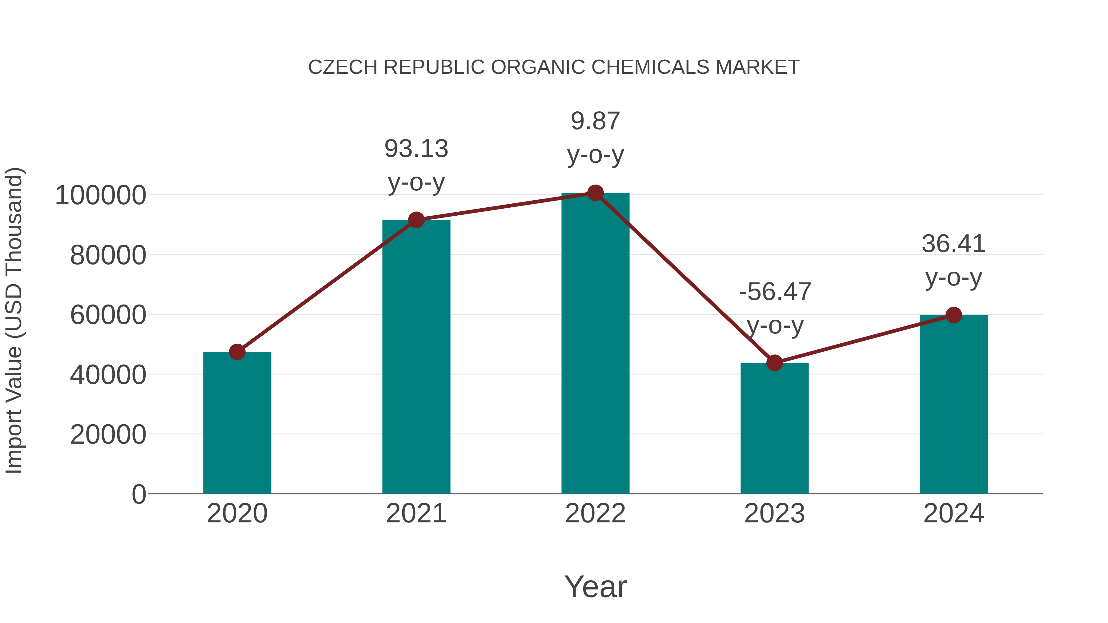 Czech Republic Organic Chemicals Market: Import Trend Analysis