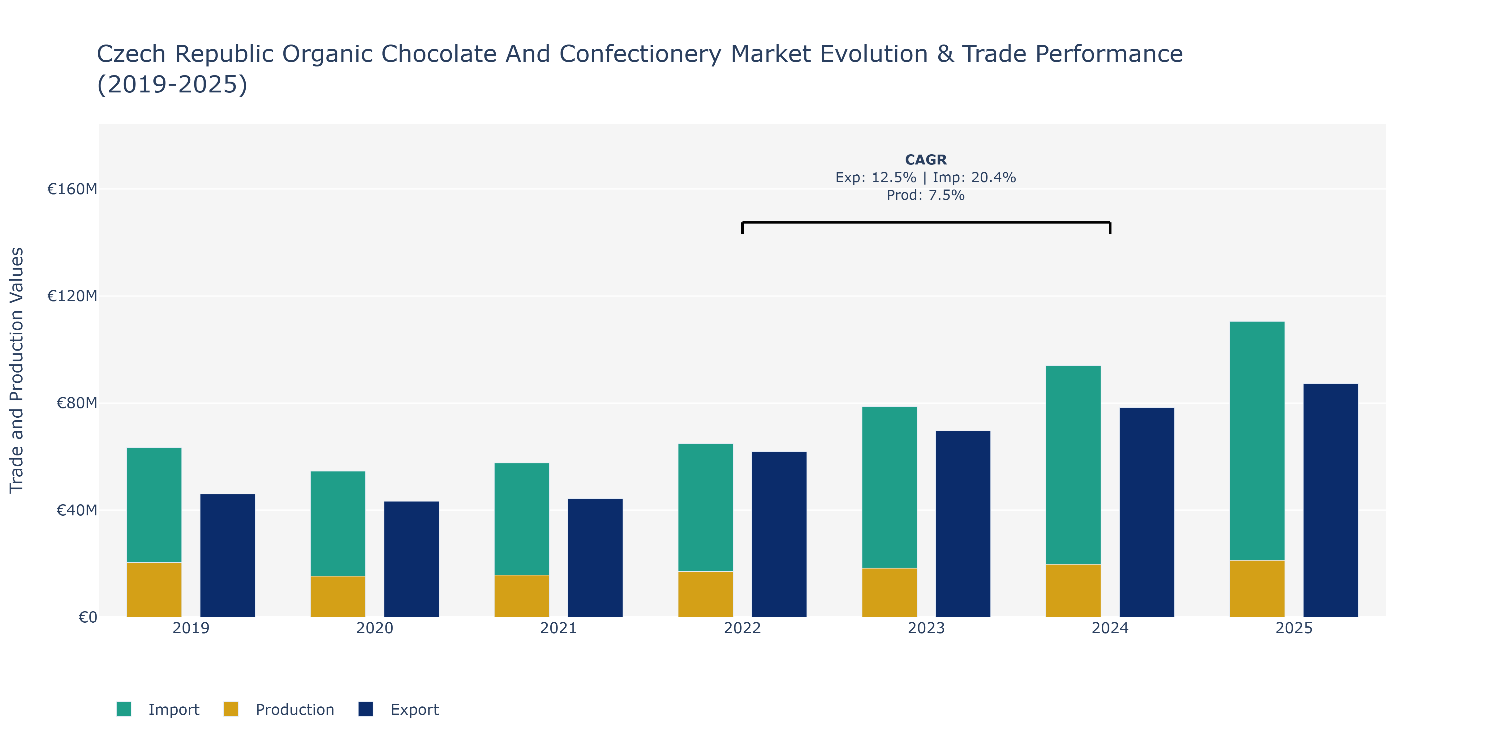 Czech Republic Organic Chocolate And Confectionery Market: Production & Trade Performance (2019-2025)