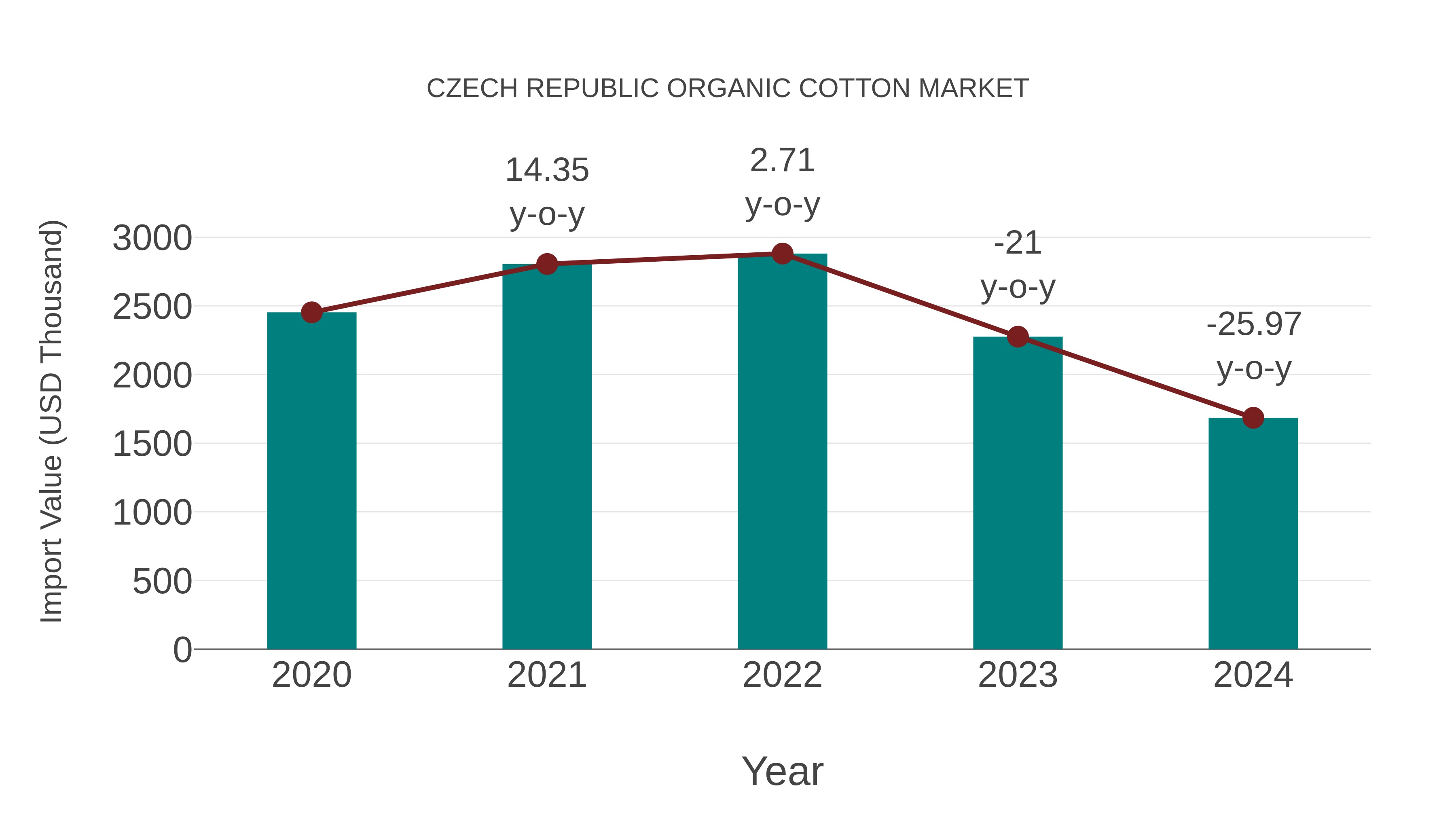 Czech Republic Organic Cotton Market: Import Trend Analysis