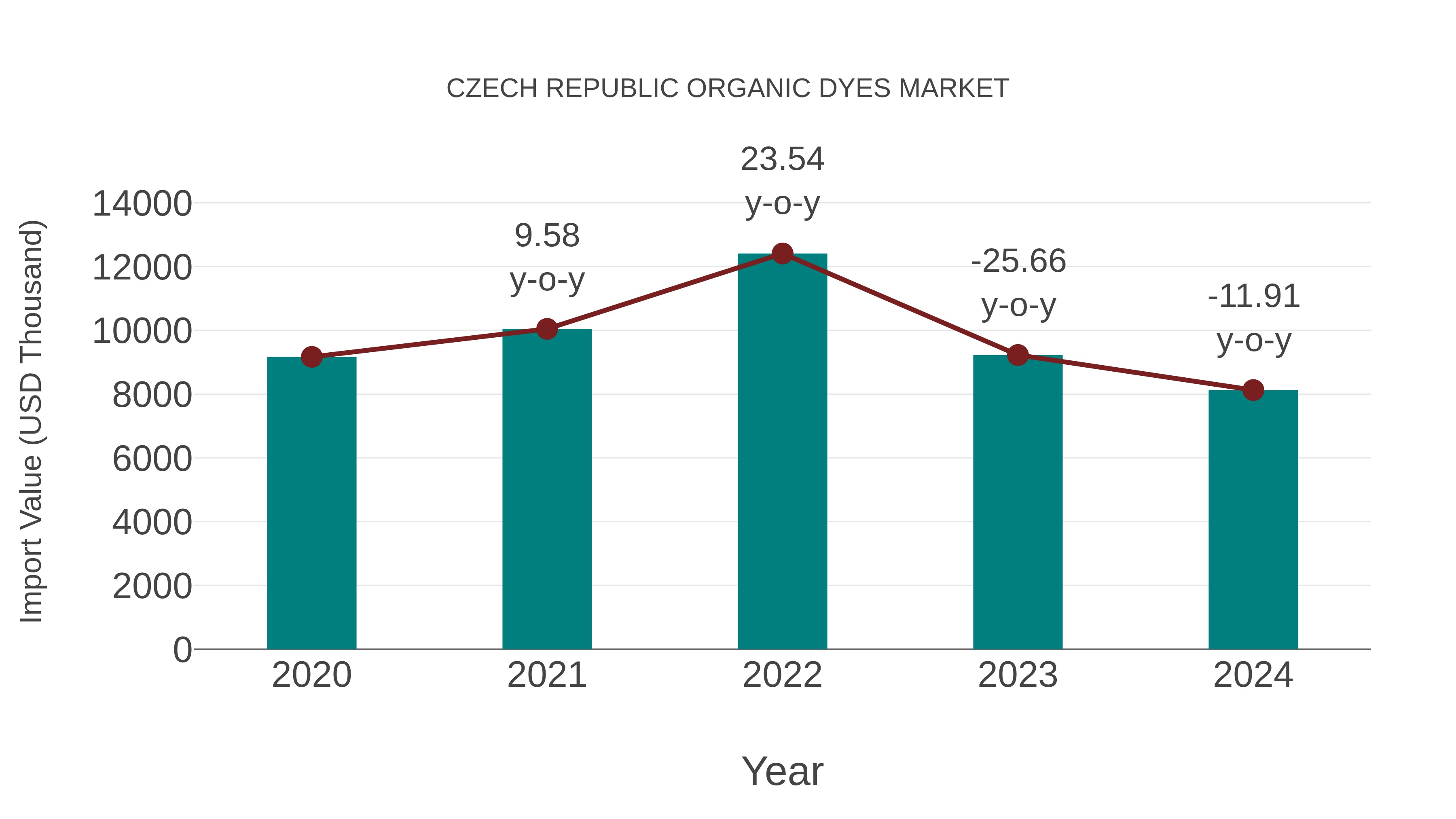  Czech Republic Organic Dyes Market: Import Trend Analysis